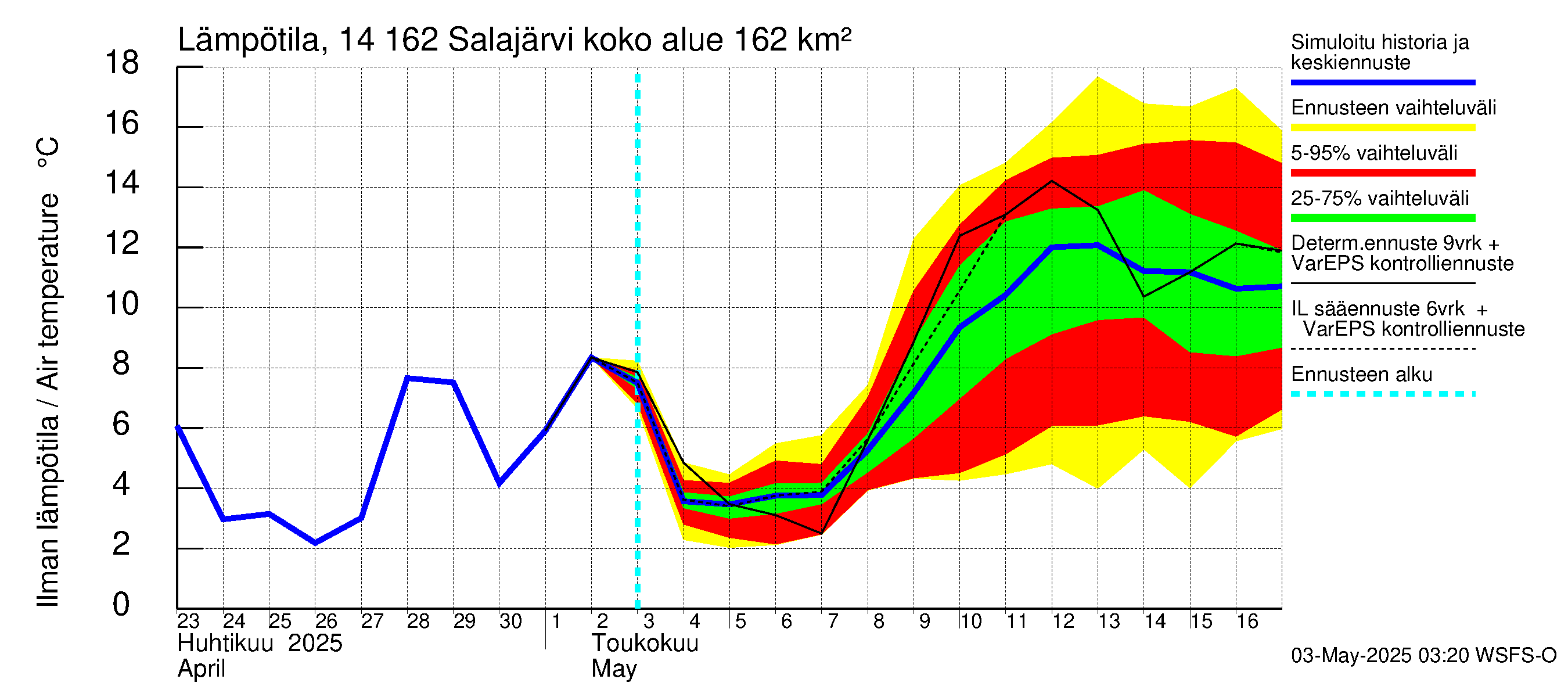 Kymijoen vesistöalue - Salajärvi: Ilman lämpötila