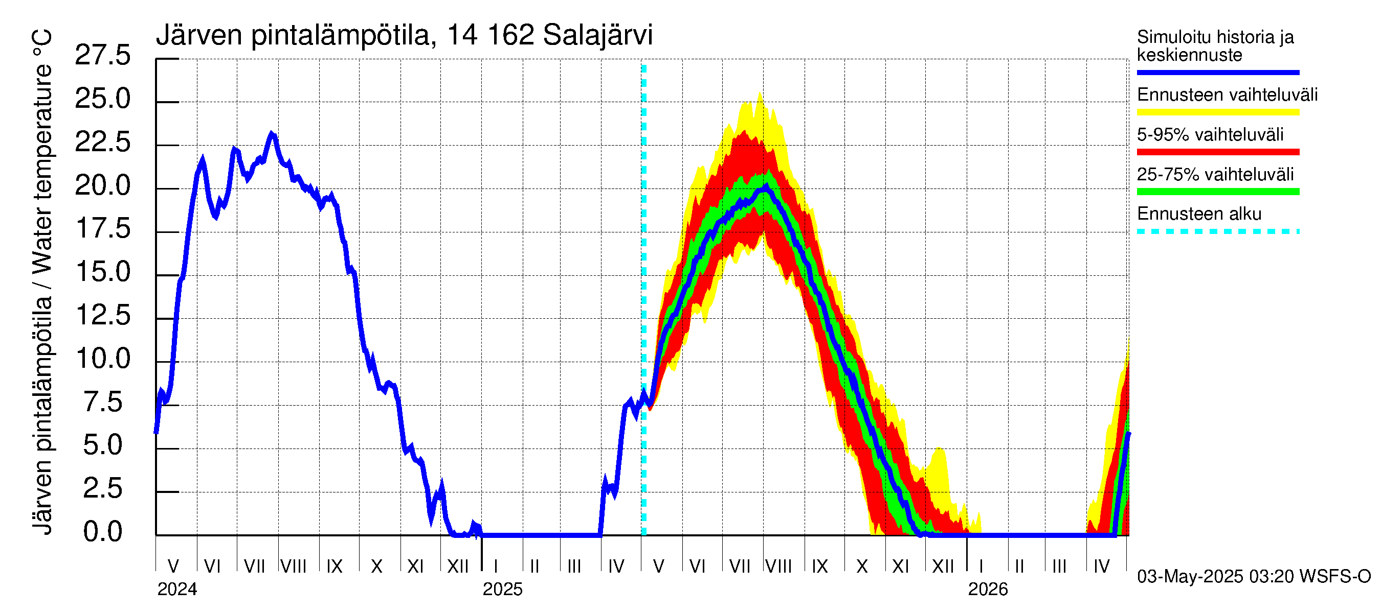 Kymijoen vesistöalue - Salajärvi: Järven pintalämpötila