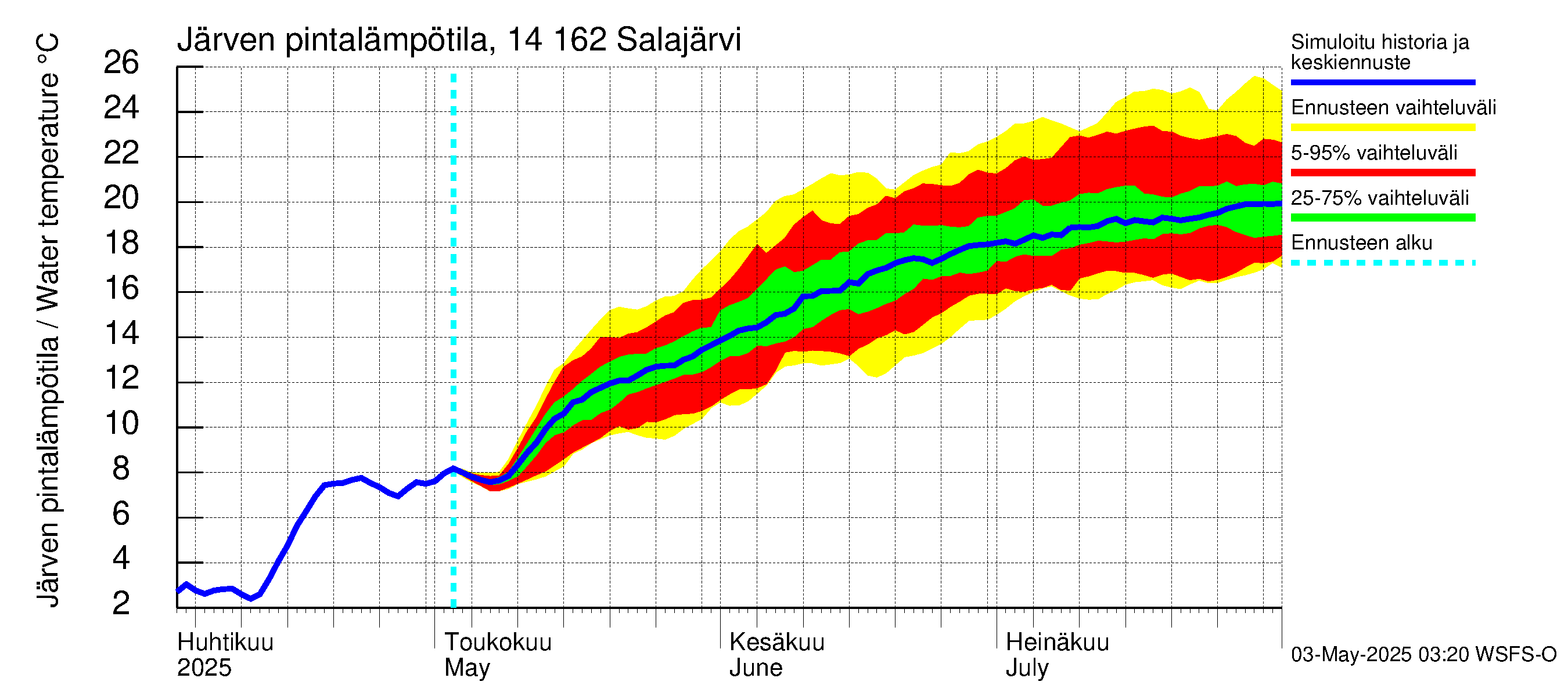 Kymijoen vesistöalue - Salajärvi: Järven pintalämpötila