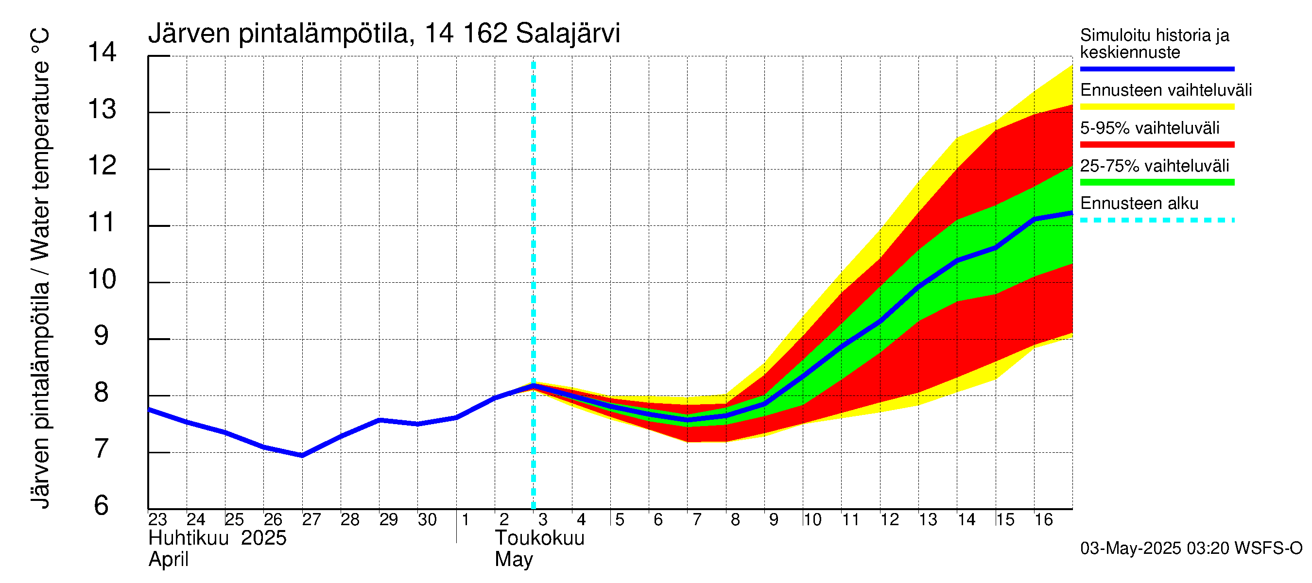 Kymijoen vesistöalue - Salajärvi: Järven pintalämpötila