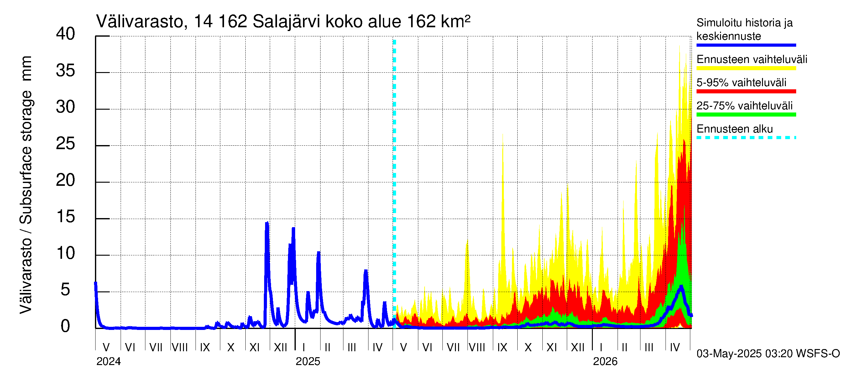 Kymijoen vesistöalue - Salajärvi: Välivarasto