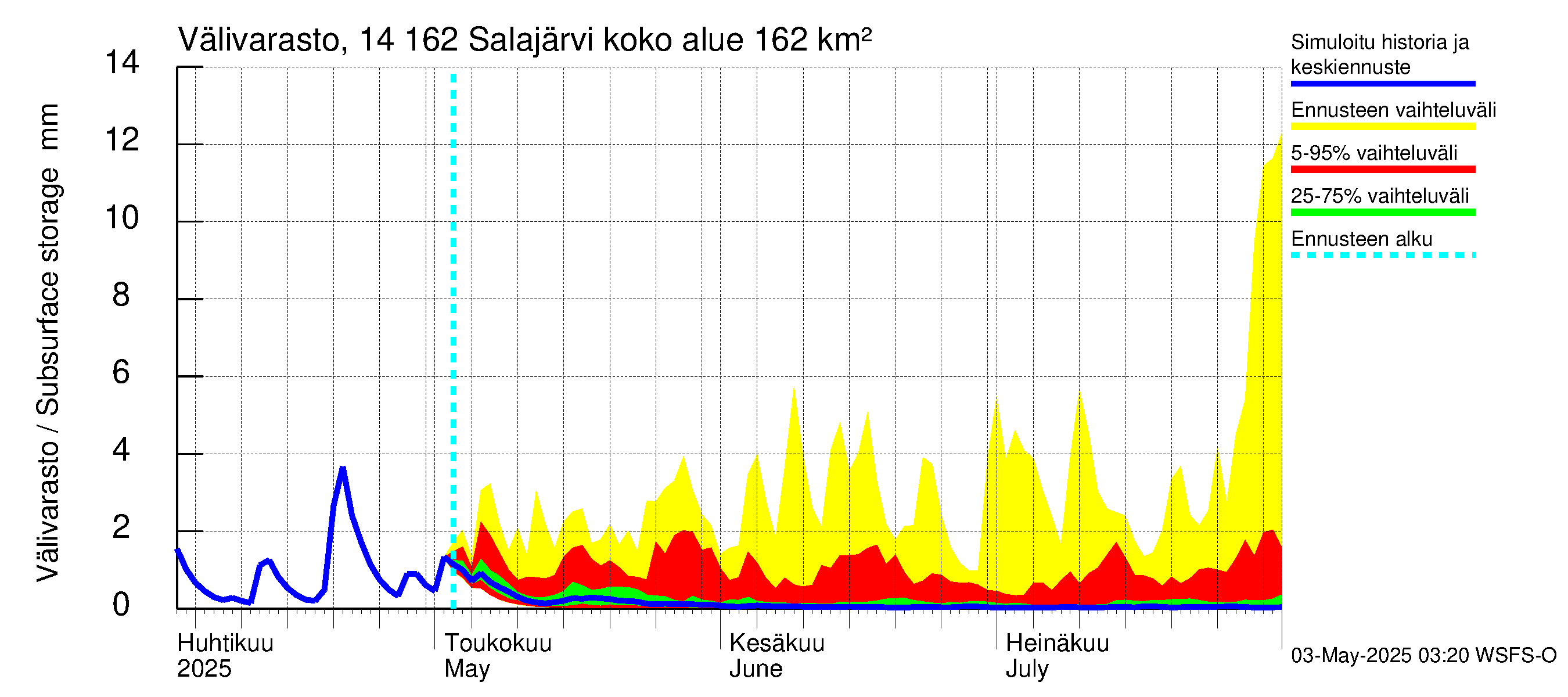 Kymijoen vesistöalue - Salajärvi: Välivarasto