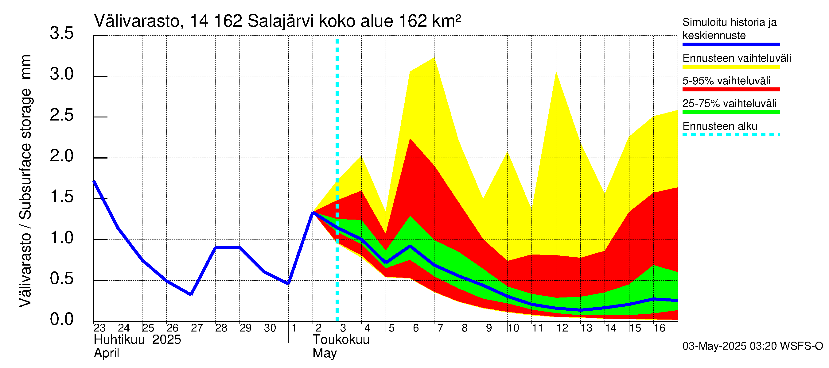 Kymijoen vesistöalue - Salajärvi: Välivarasto