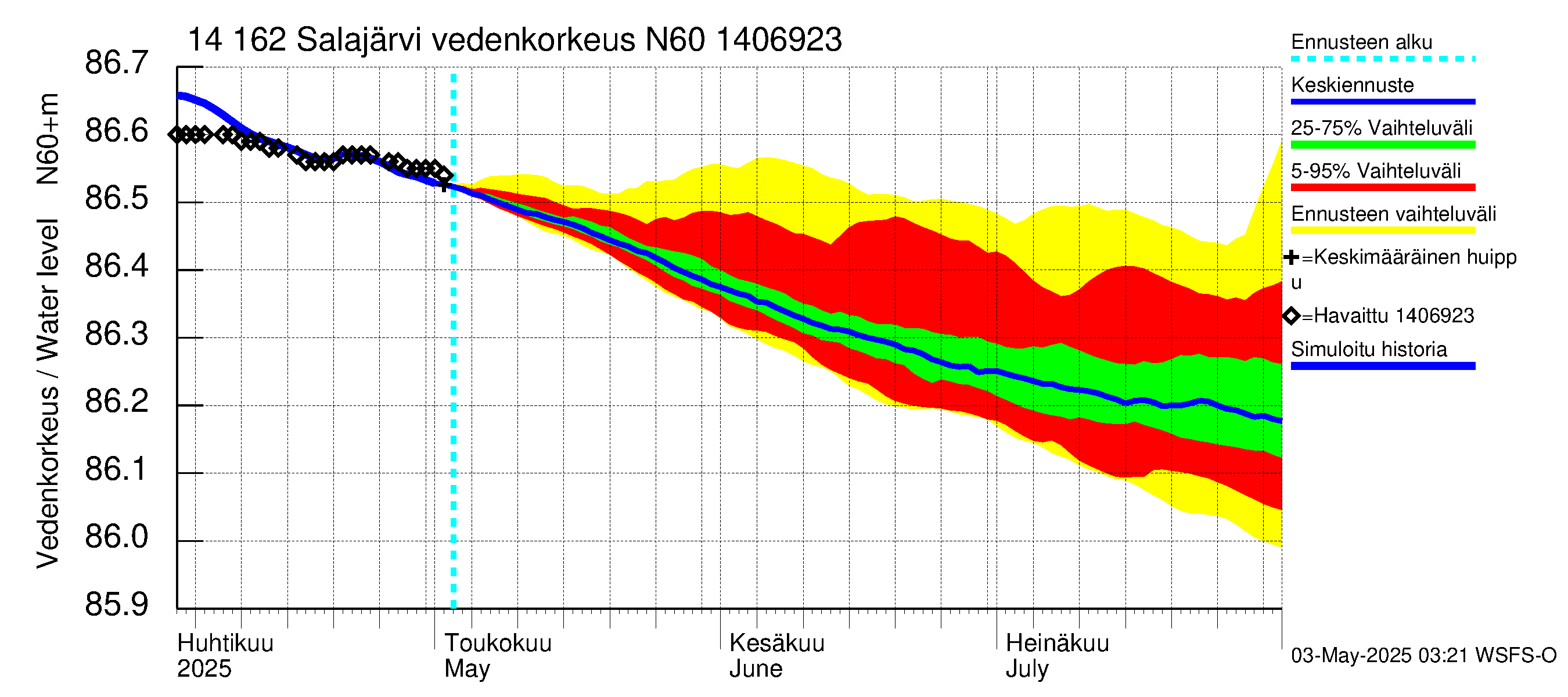 Kymijoen vesistöalue - Salajärvi: Vedenkorkeus - jakaumaennuste