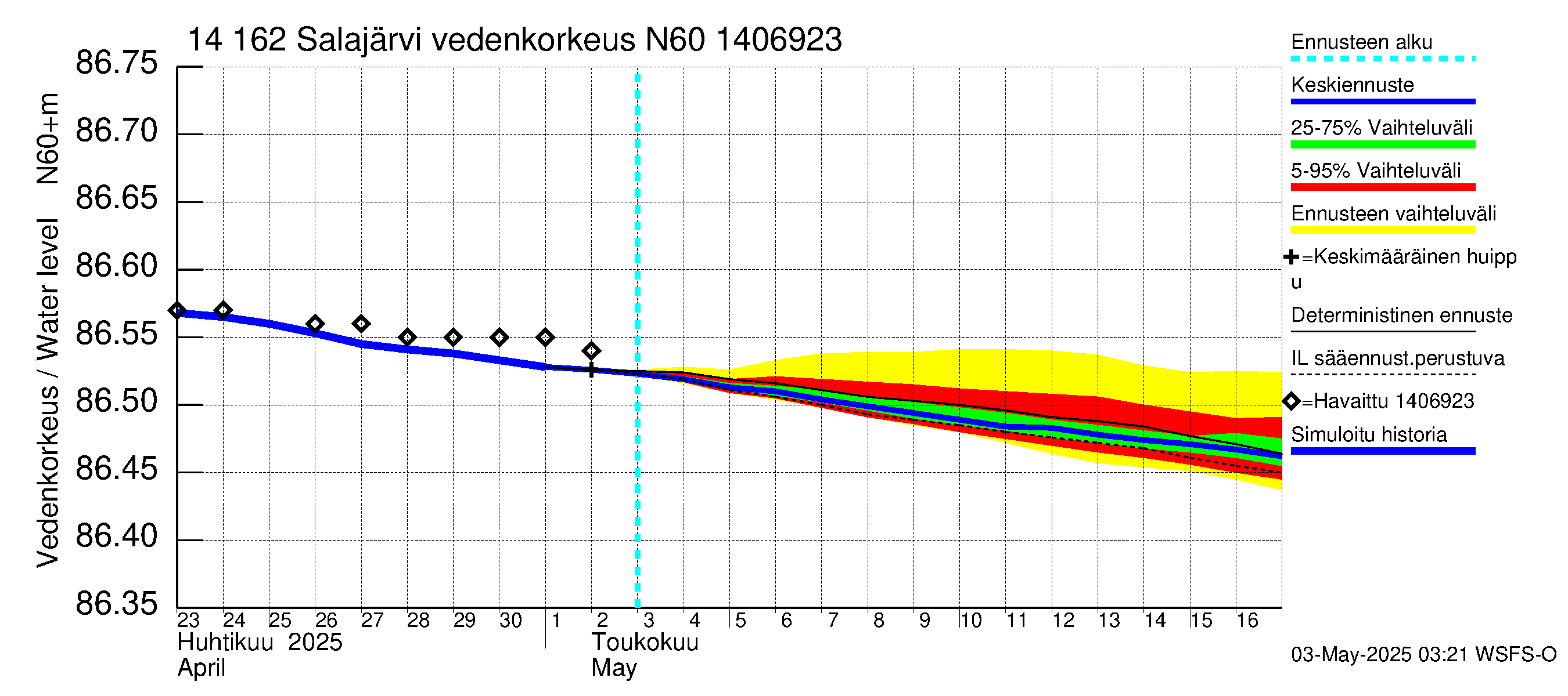 Kymijoen vesistöalue - Salajärvi: Vedenkorkeus - jakaumaennuste