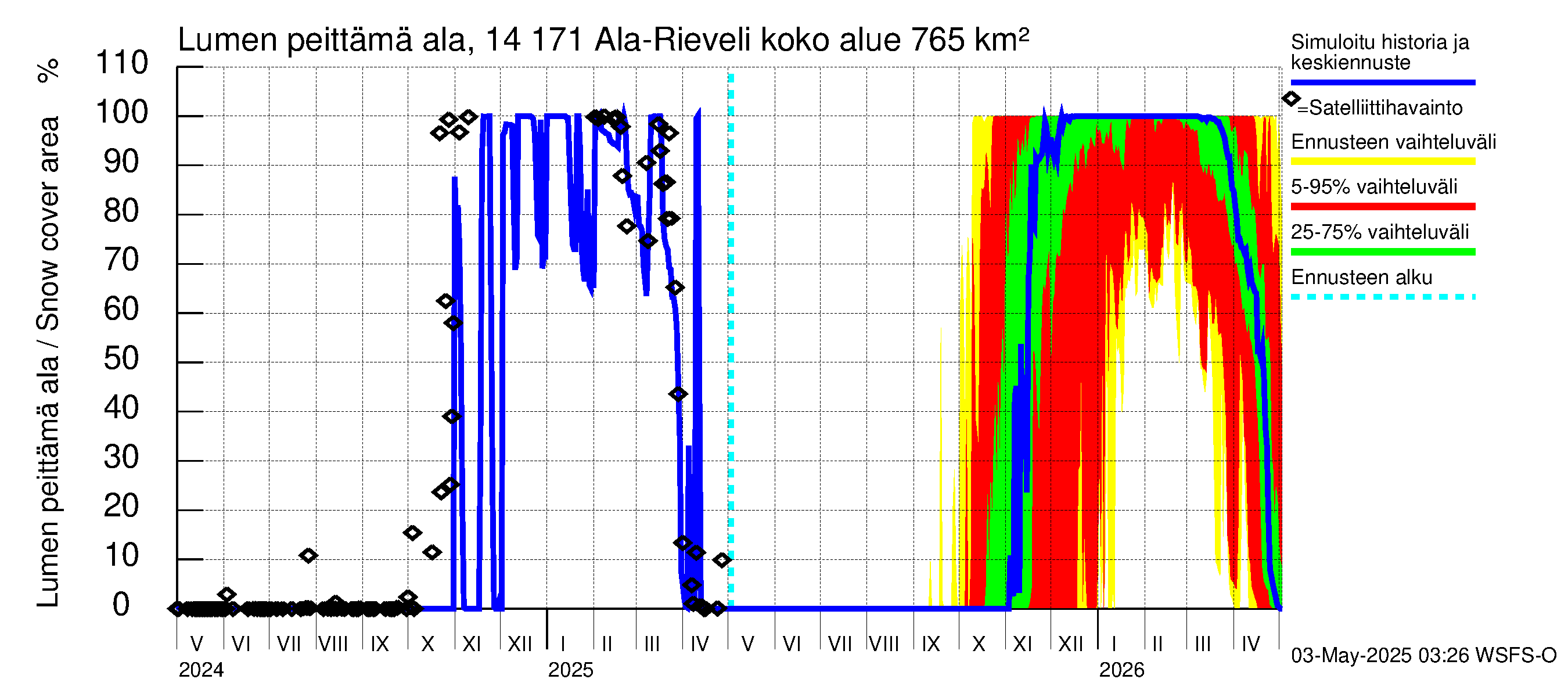 Kymijoen vesistöalue - Ala-Rieveli: Lumen peittämä ala