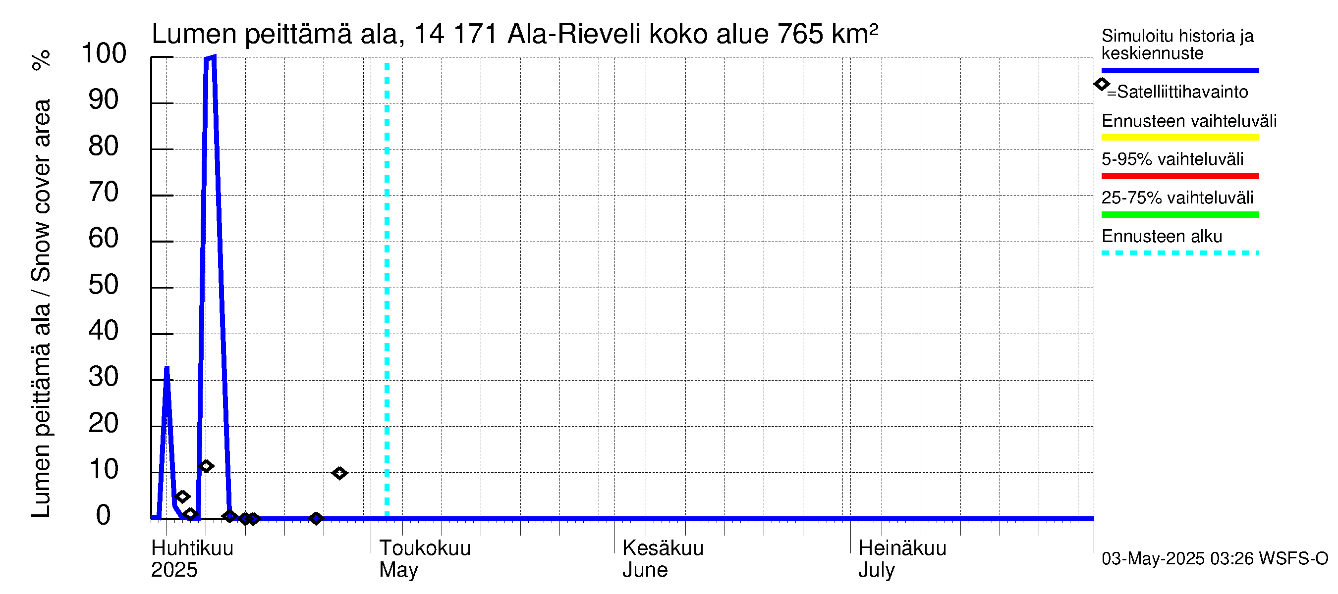 Kymijoen vesistöalue - Ala-Rieveli: Lumen peittämä ala