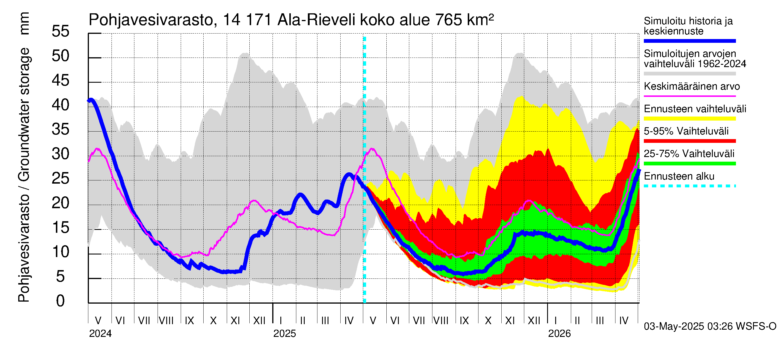 Kymijoen vesistöalue - Ala-Rieveli: Pohjavesivarasto
