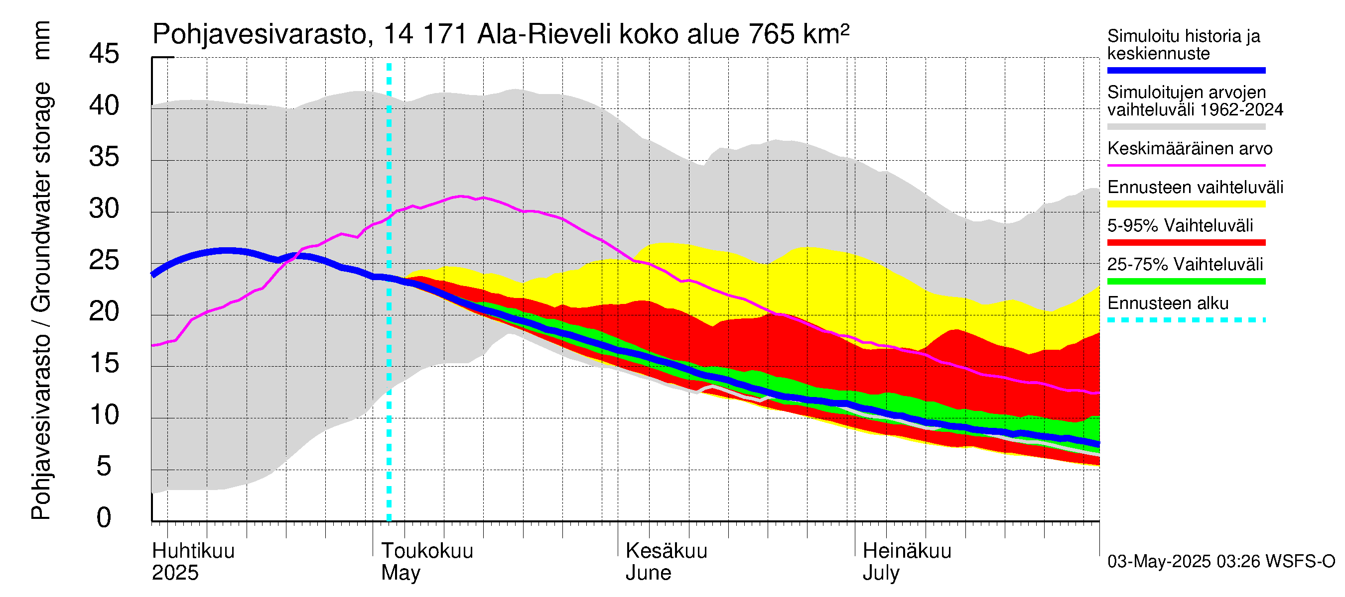 Kymijoen vesistöalue - Ala-Rieveli: Pohjavesivarasto