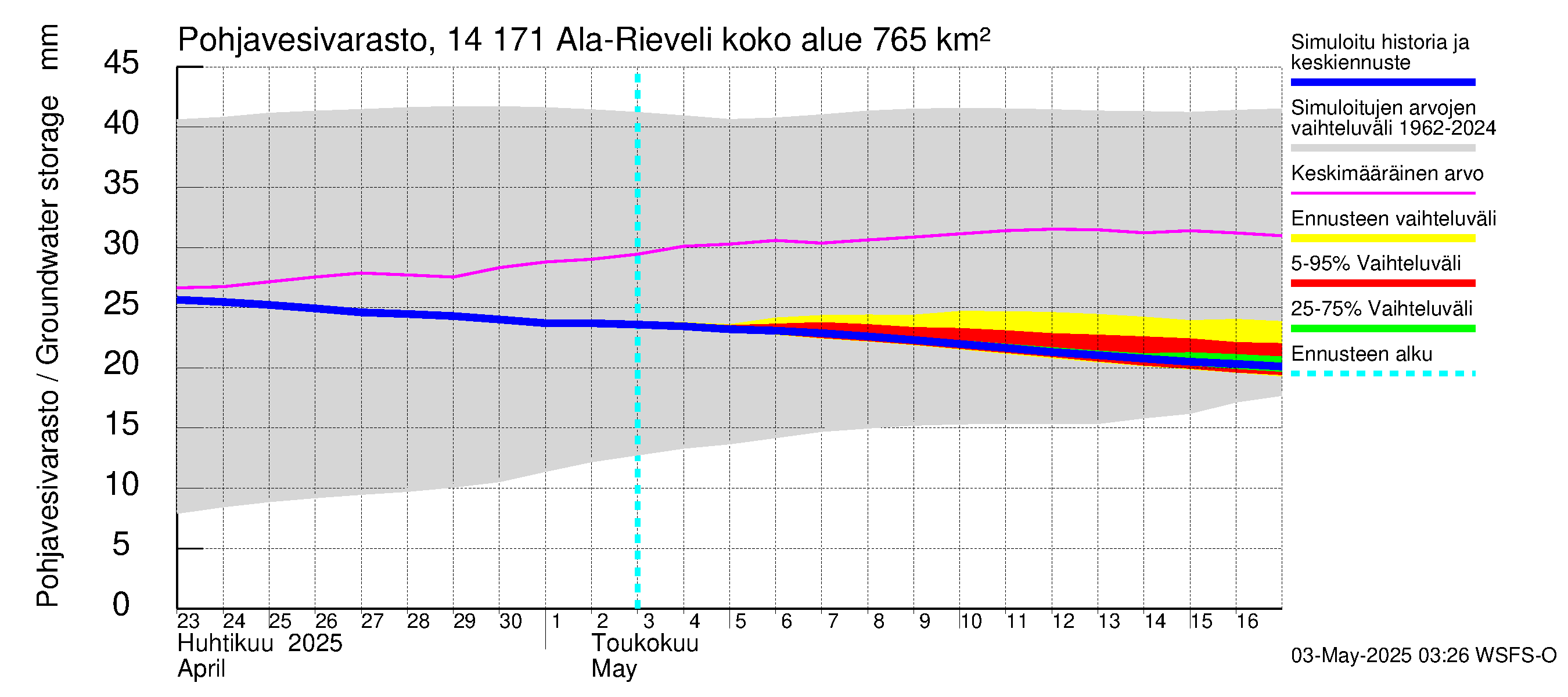 Kymijoen vesistöalue - Ala-Rieveli: Pohjavesivarasto