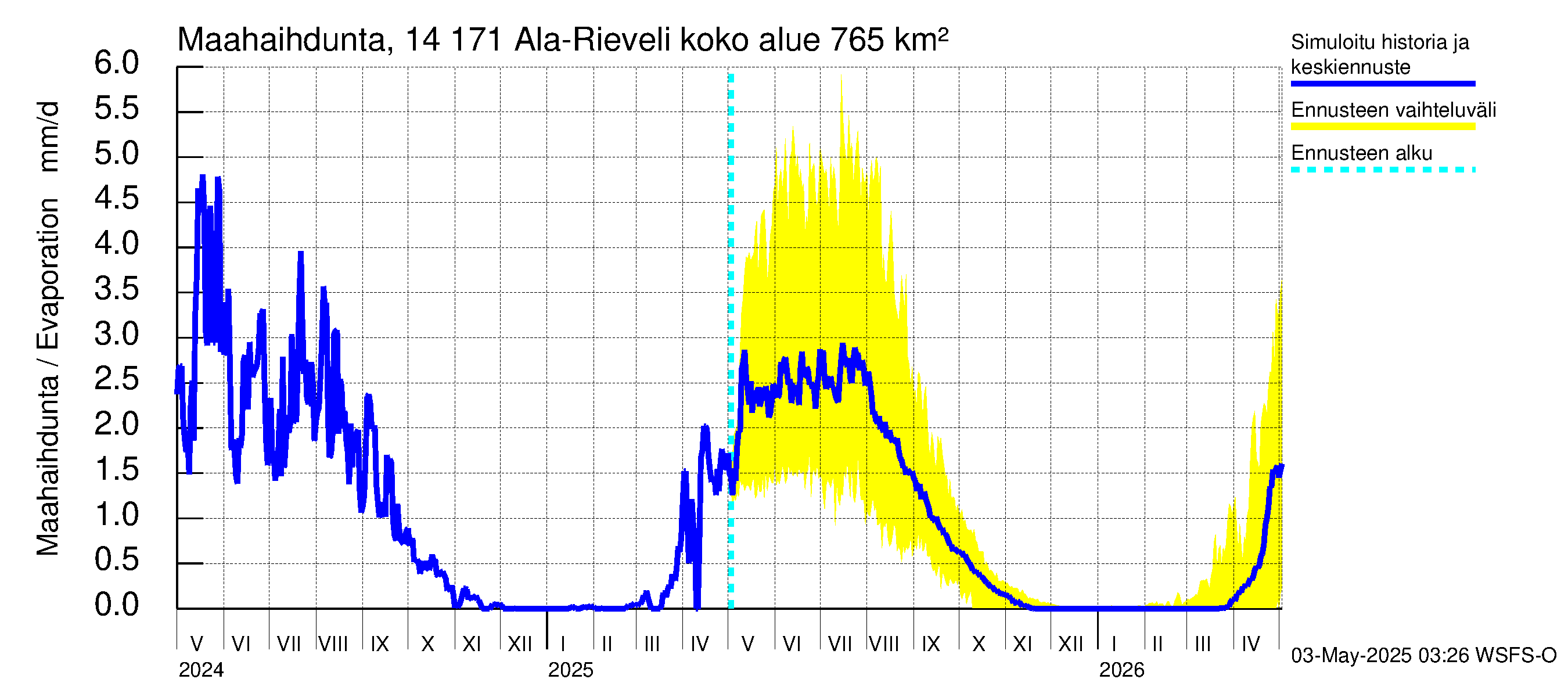 Kymijoen vesistöalue - Ala-Rieveli: Haihdunta maa-alueelta
