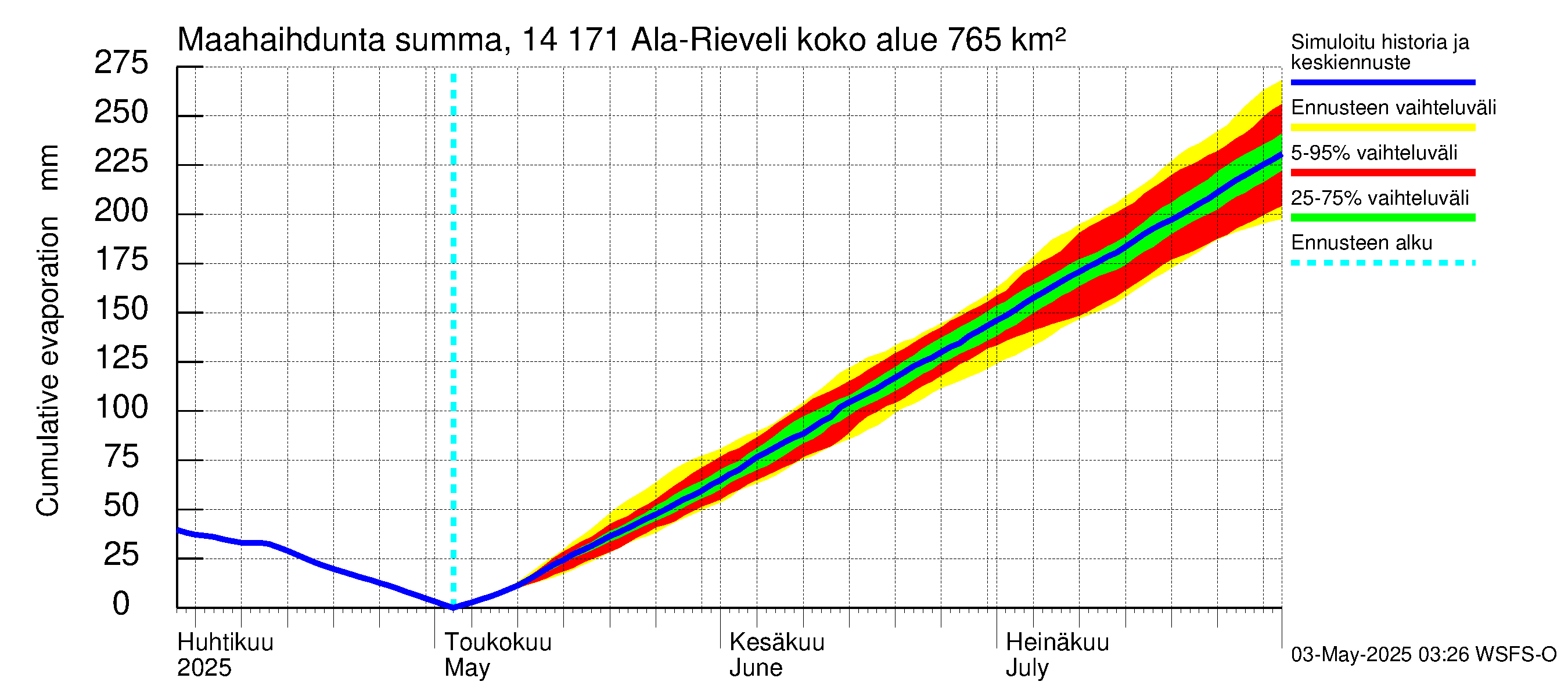 Kymijoen vesistöalue - Ala-Rieveli: Haihdunta maa-alueelta - summa