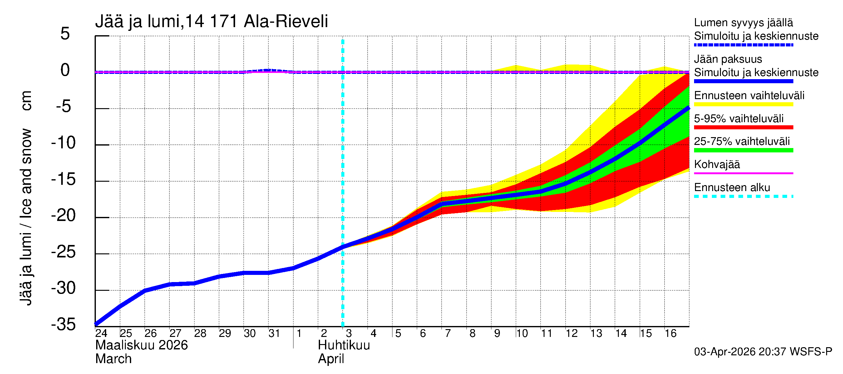 Kymijoen vesistöalue - Ala-Rieveli: Jään paksuus