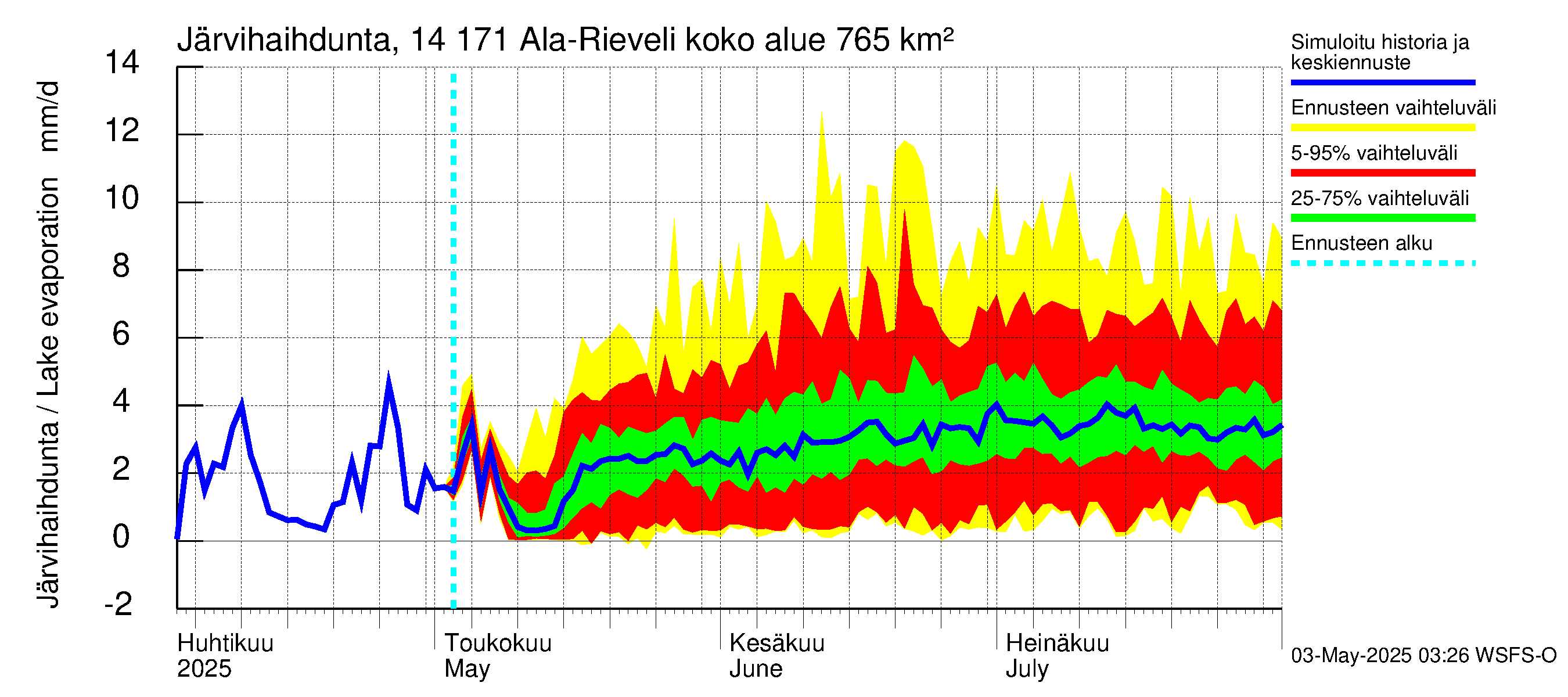 Kymijoen vesistöalue - Ala-Rieveli: Järvihaihdunta