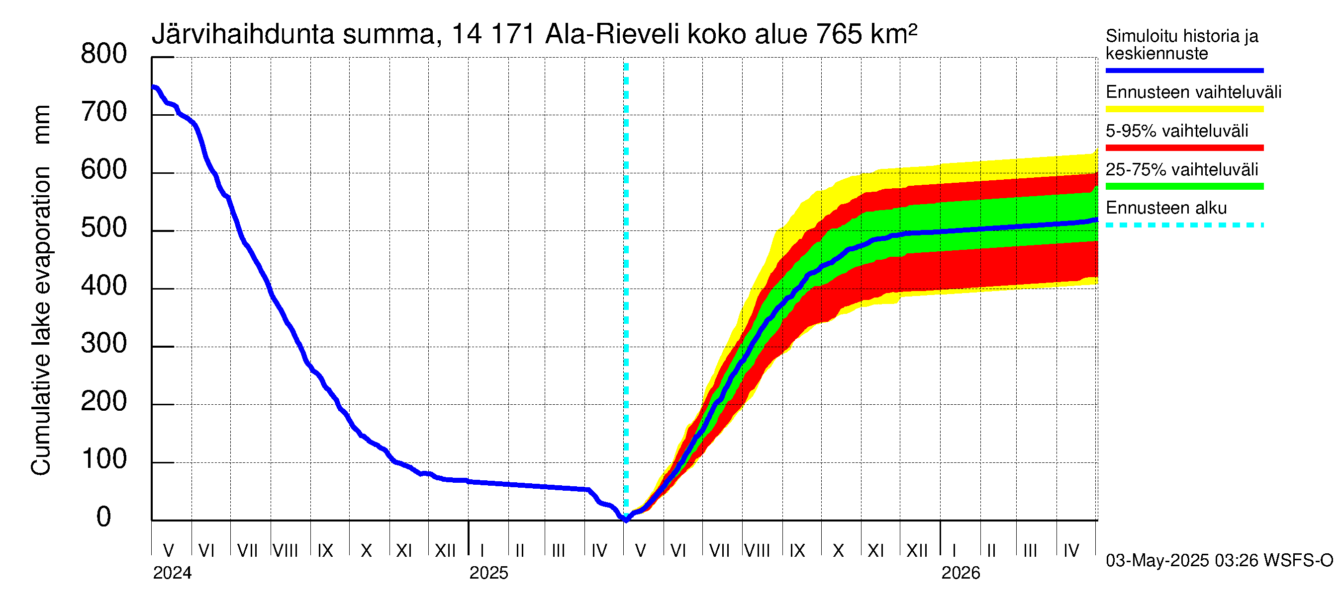 Kymijoen vesistöalue - Ala-Rieveli: Järvihaihdunta - summa