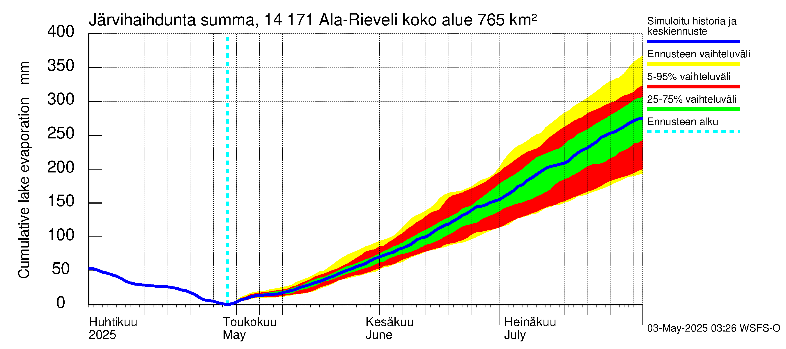 Kymijoen vesistöalue - Ala-Rieveli: Järvihaihdunta - summa