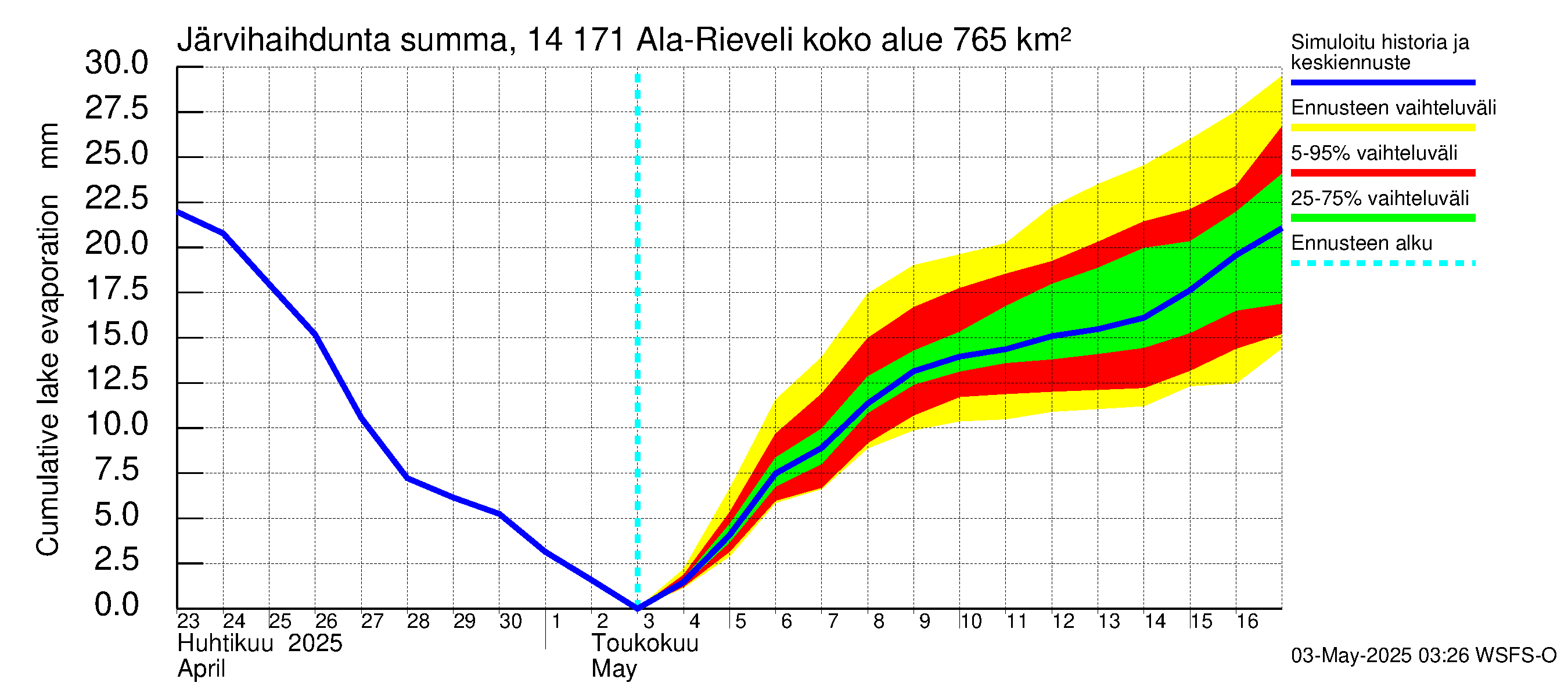 Kymijoen vesistöalue - Ala-Rieveli: Järvihaihdunta - summa