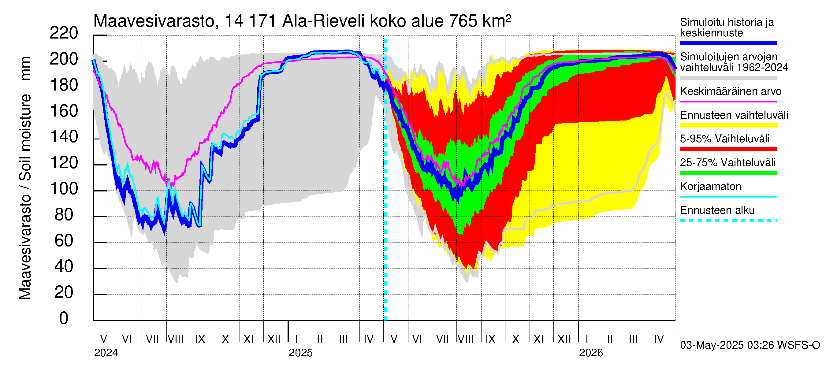 Kymijoen vesistöalue - Ala-Rieveli: Maavesivarasto