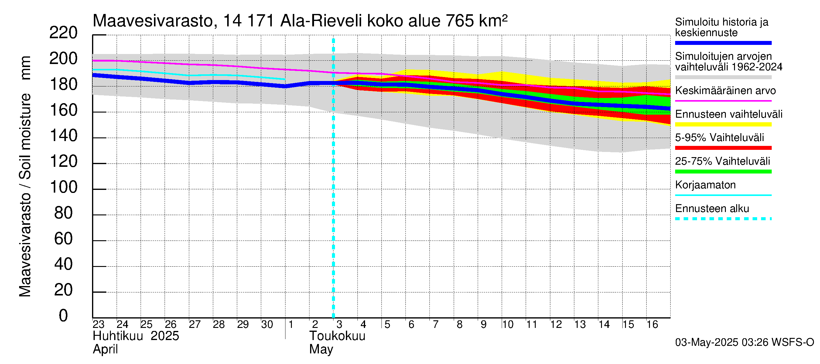 Kymijoen vesistöalue - Ala-Rieveli: Maavesivarasto