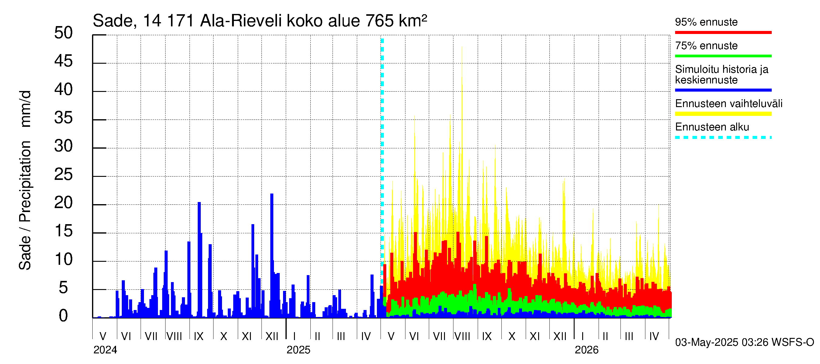 Kymijoen vesistöalue - Ala-Rieveli: Sade