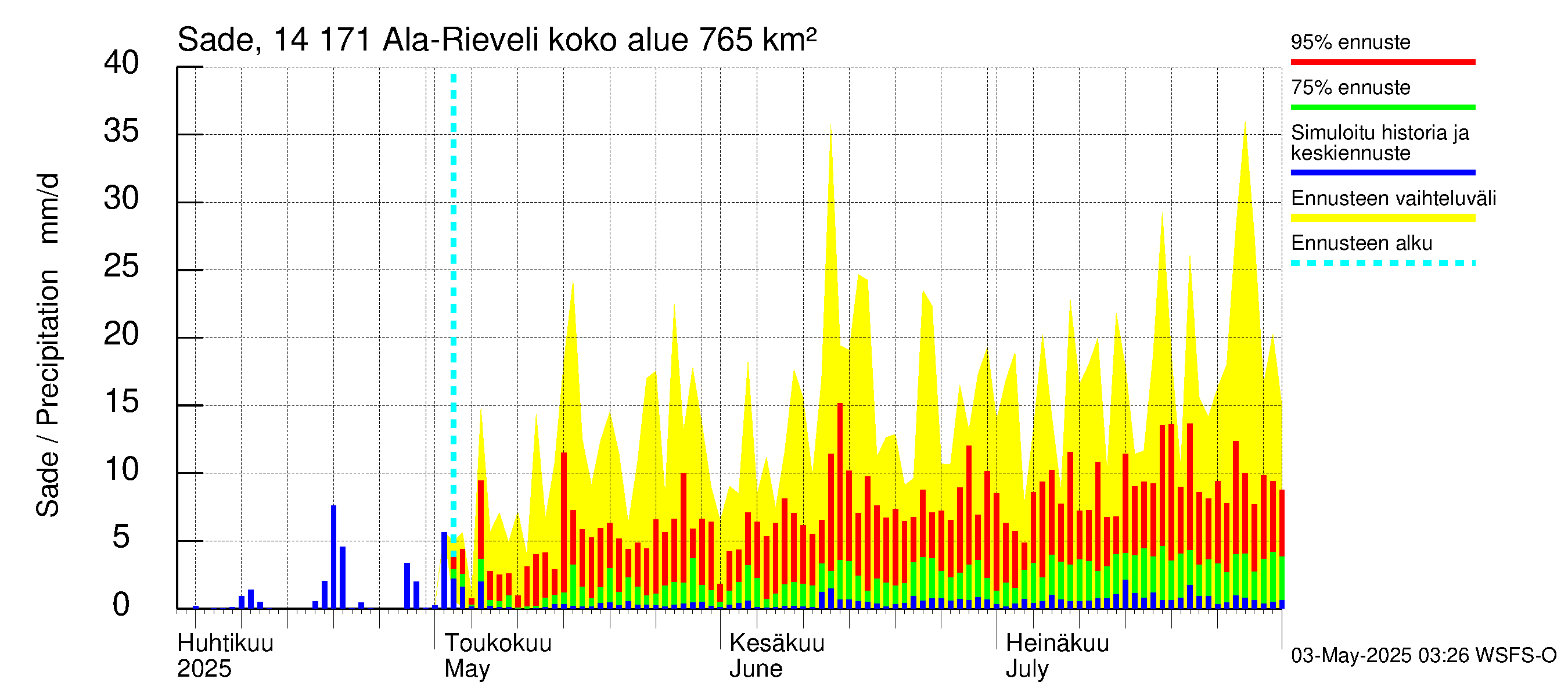 Kymijoen vesistöalue - Ala-Rieveli: Sade
