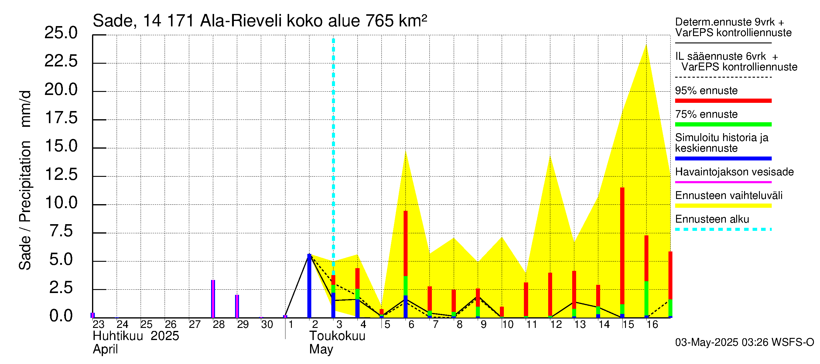 Kymijoen vesistöalue - Ala-Rieveli: Sade