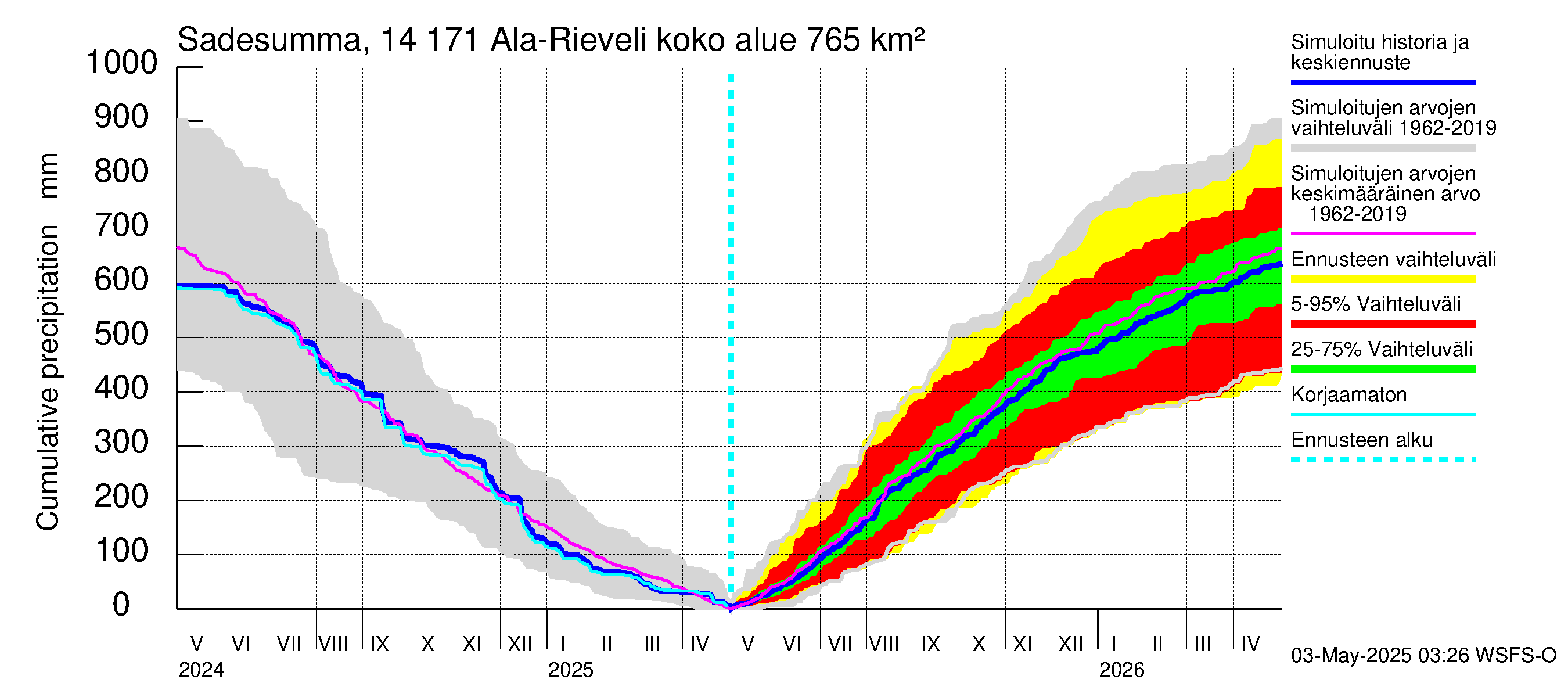 Kymijoen vesistöalue - Ala-Rieveli: Sade - summa