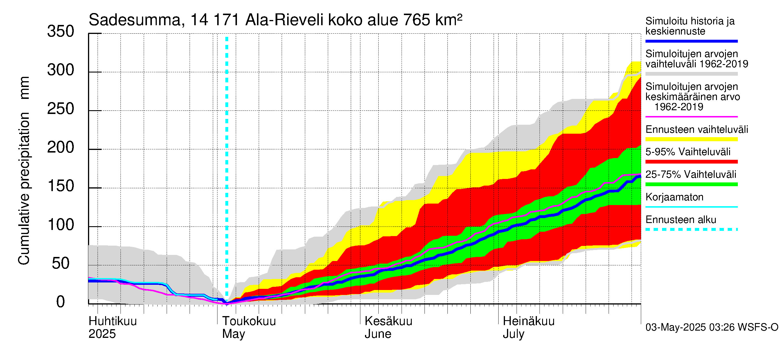 Kymijoen vesistöalue - Ala-Rieveli: Sade - summa