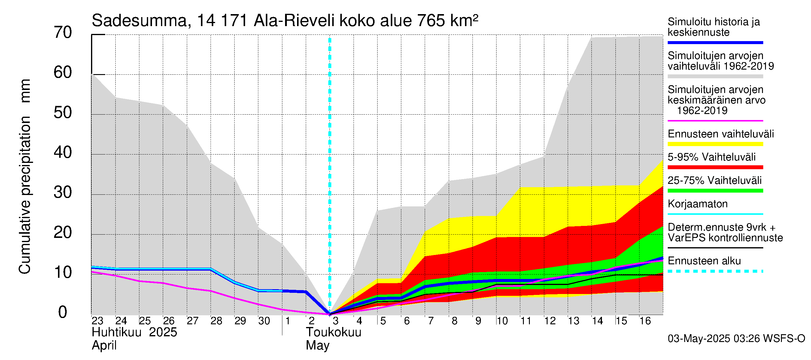 Kymijoen vesistöalue - Ala-Rieveli: Sade - summa