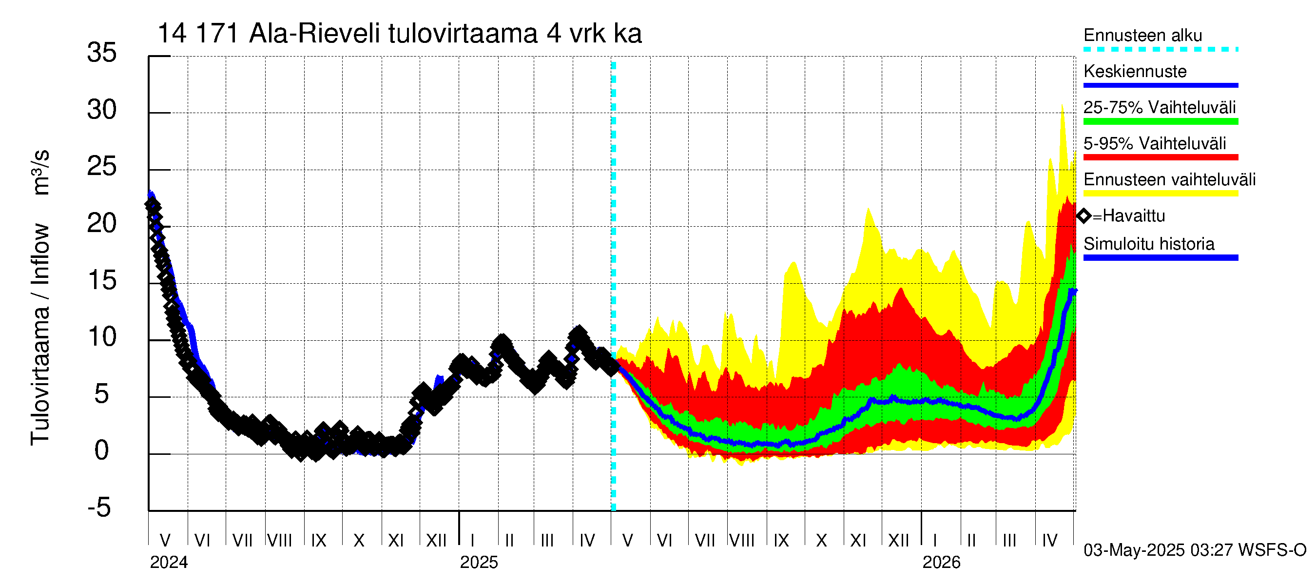 Kymijoen vesistöalue - Ala-Rieveli: Tulovirtaama (usean vuorokauden liukuva keskiarvo) - jakaumaennuste