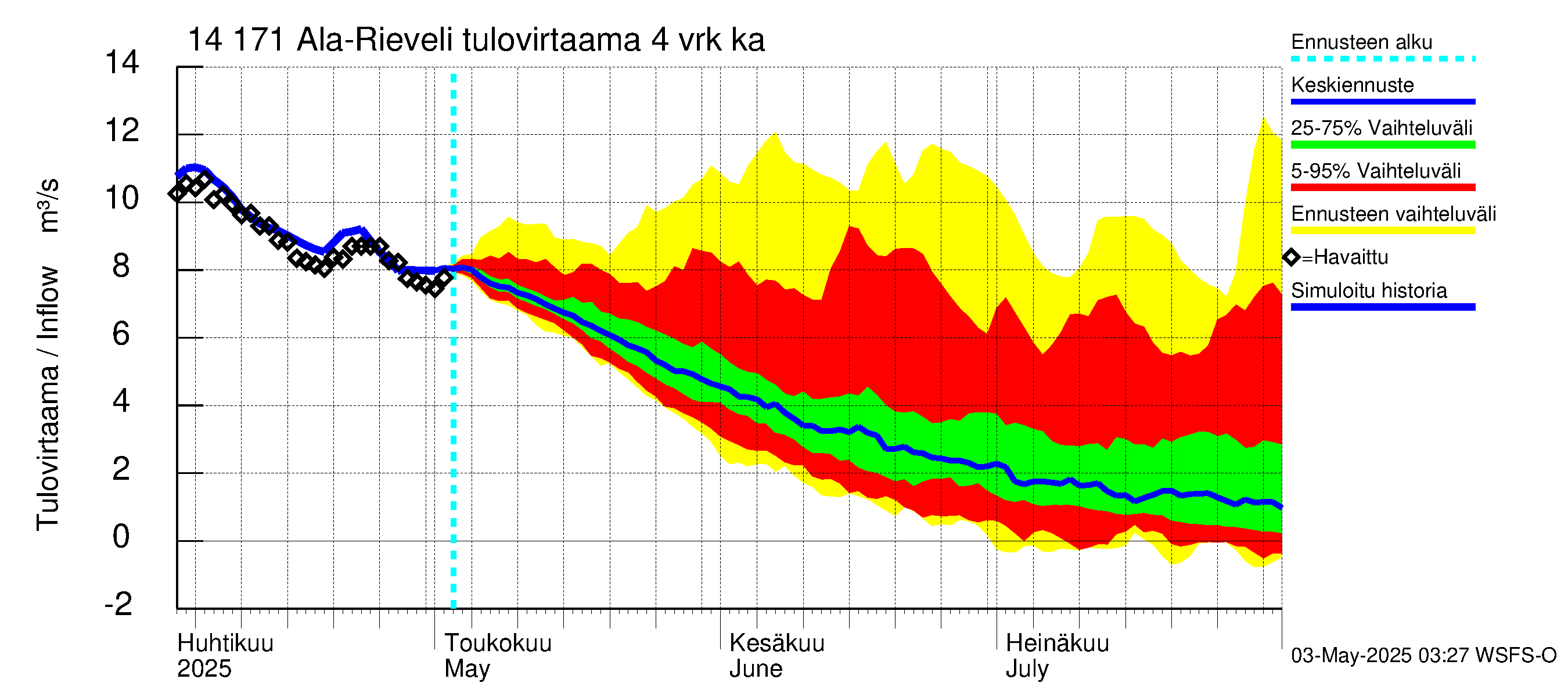 Kymijoen vesistöalue - Ala-Rieveli: Tulovirtaama (usean vuorokauden liukuva keskiarvo) - jakaumaennuste