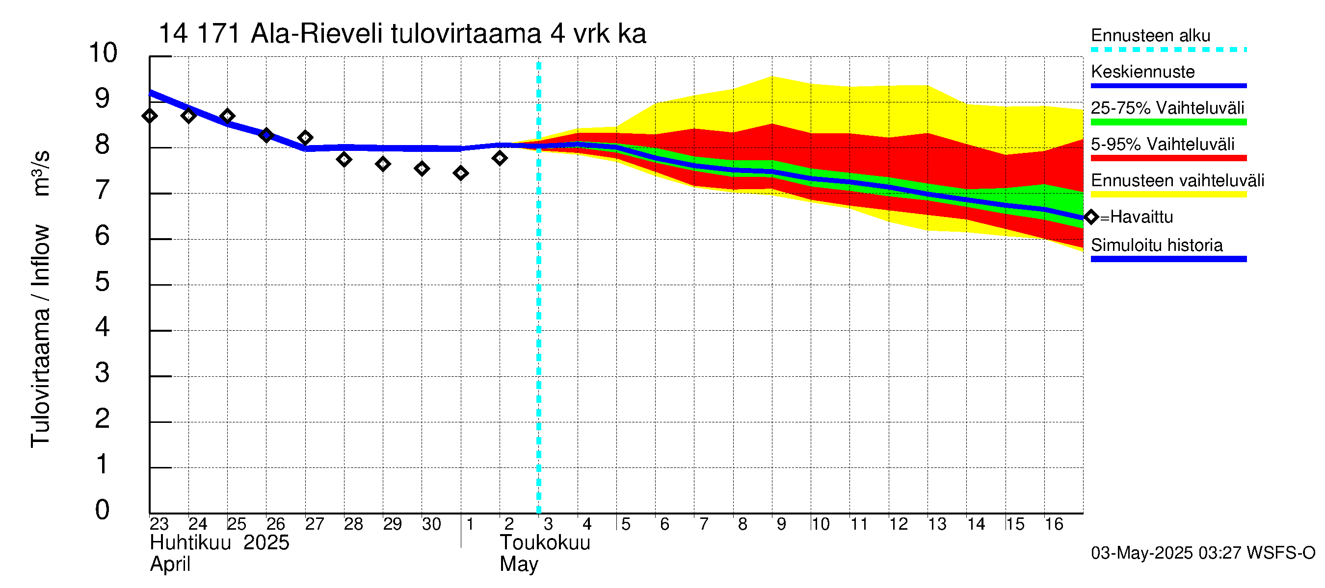 Kymijoen vesistöalue - Ala-Rieveli: Tulovirtaama (usean vuorokauden liukuva keskiarvo) - jakaumaennuste