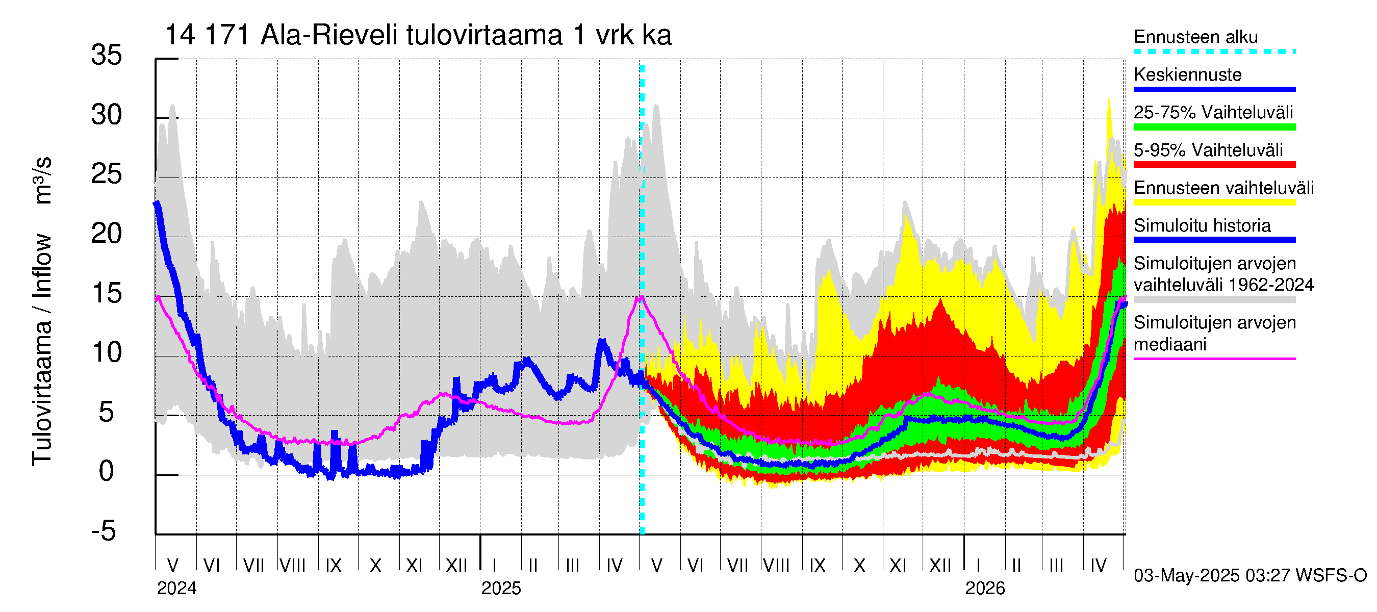 Kymijoen vesistöalue - Ala-Rieveli: Tulovirtaama - jakaumaennuste