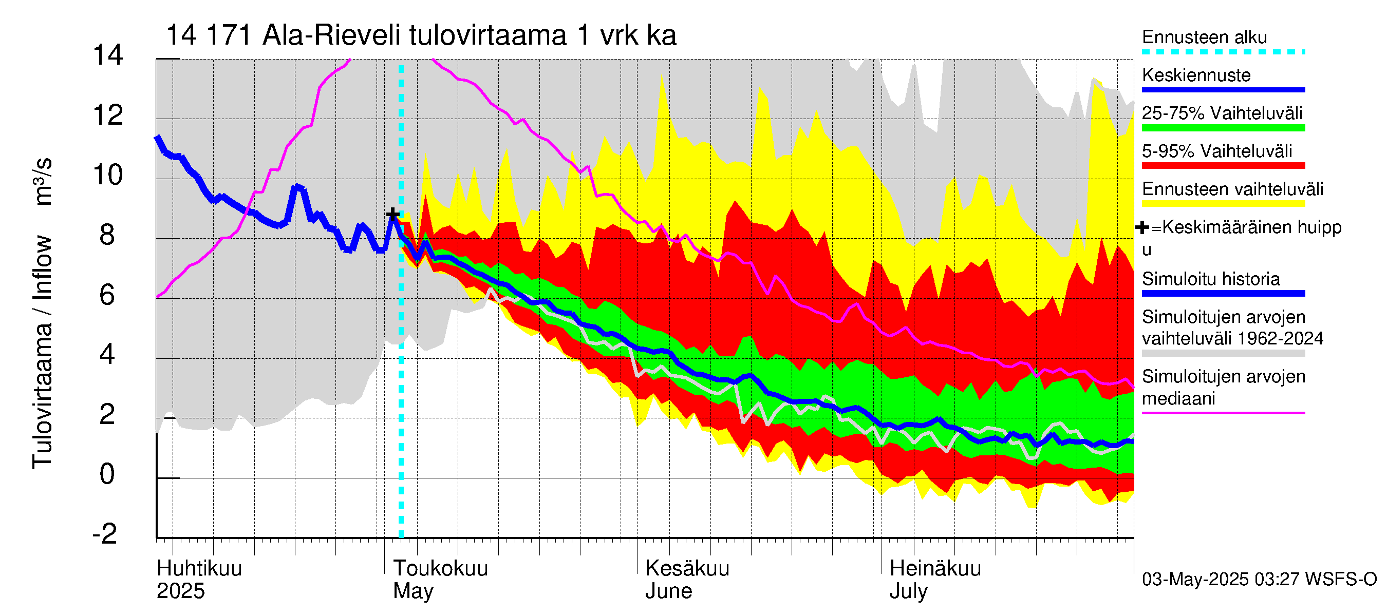 Kymijoen vesistöalue - Ala-Rieveli: Tulovirtaama - jakaumaennuste