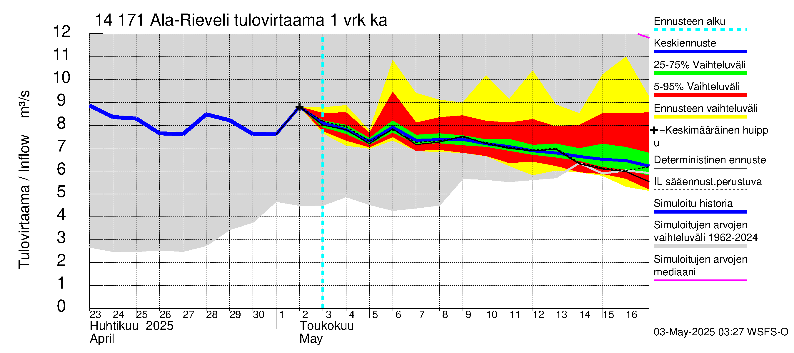 Kymijoen vesistöalue - Ala-Rieveli: Tulovirtaama - jakaumaennuste