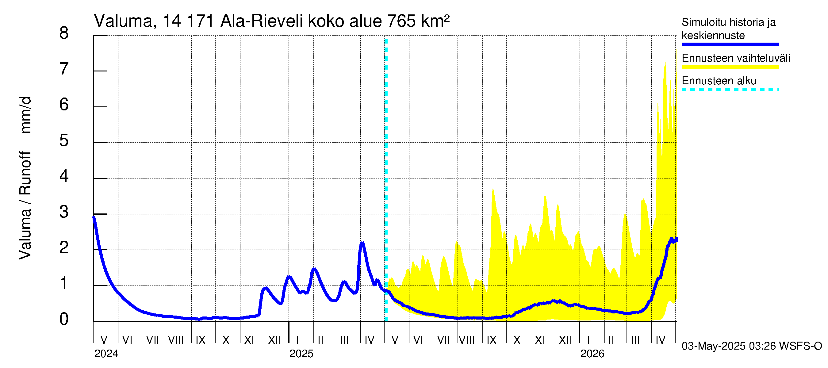Kymijoen vesistöalue - Ala-Rieveli: Valuma