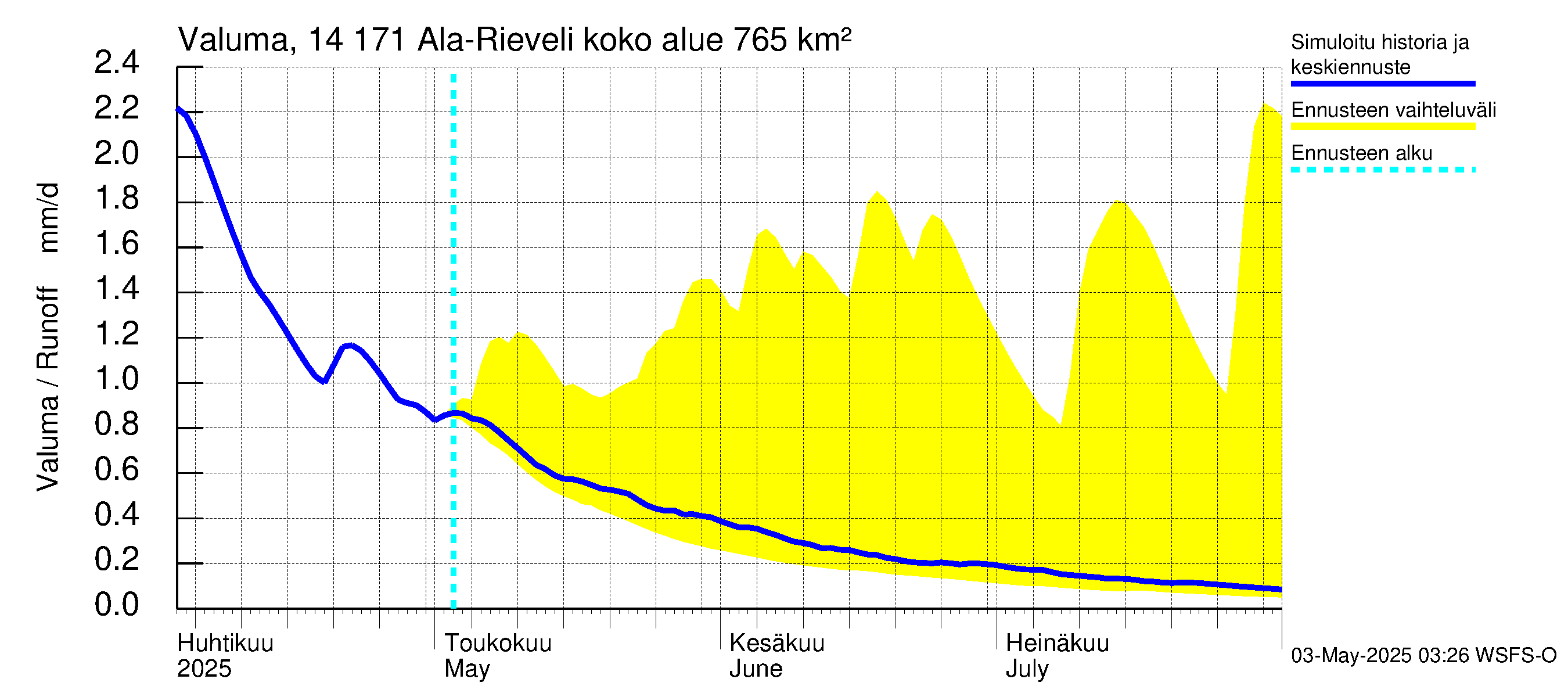 Kymijoen vesistöalue - Ala-Rieveli: Valuma