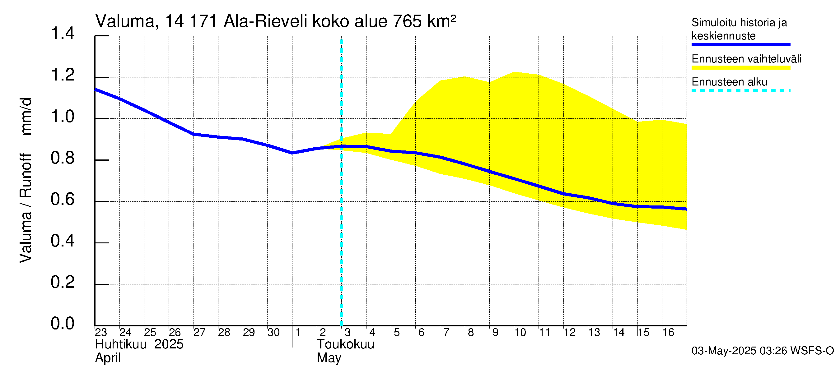 Kymijoen vesistöalue - Ala-Rieveli: Valuma
