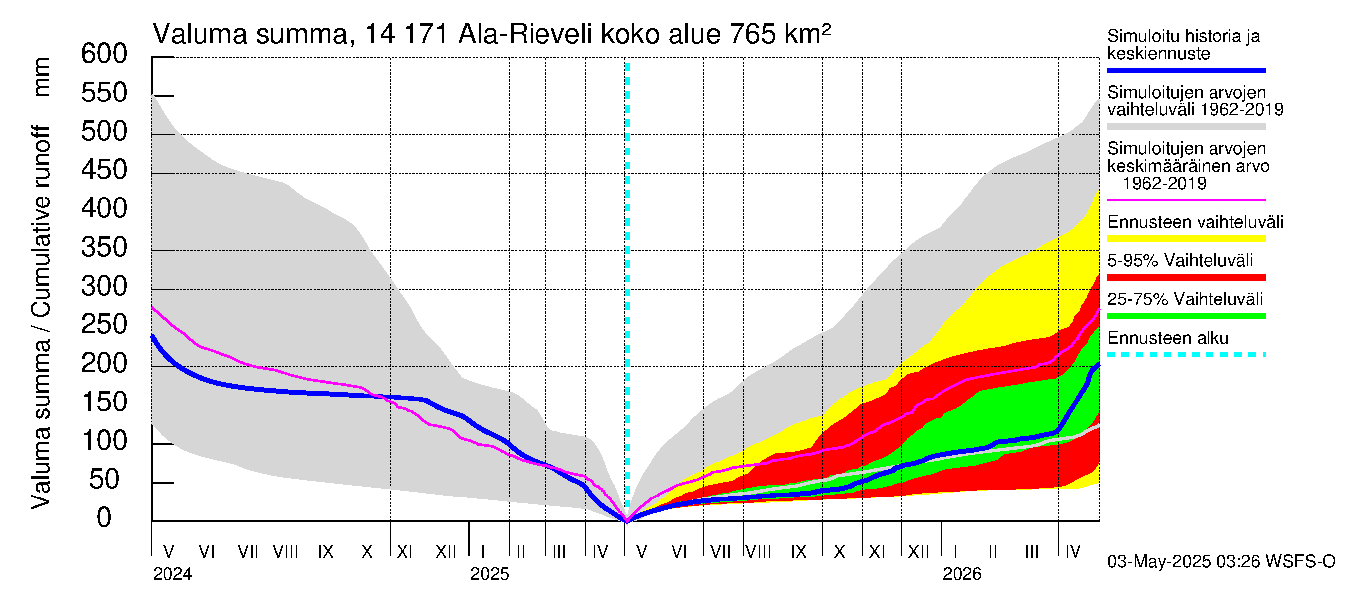 Kymijoen vesistöalue - Ala-Rieveli: Valuma - summa