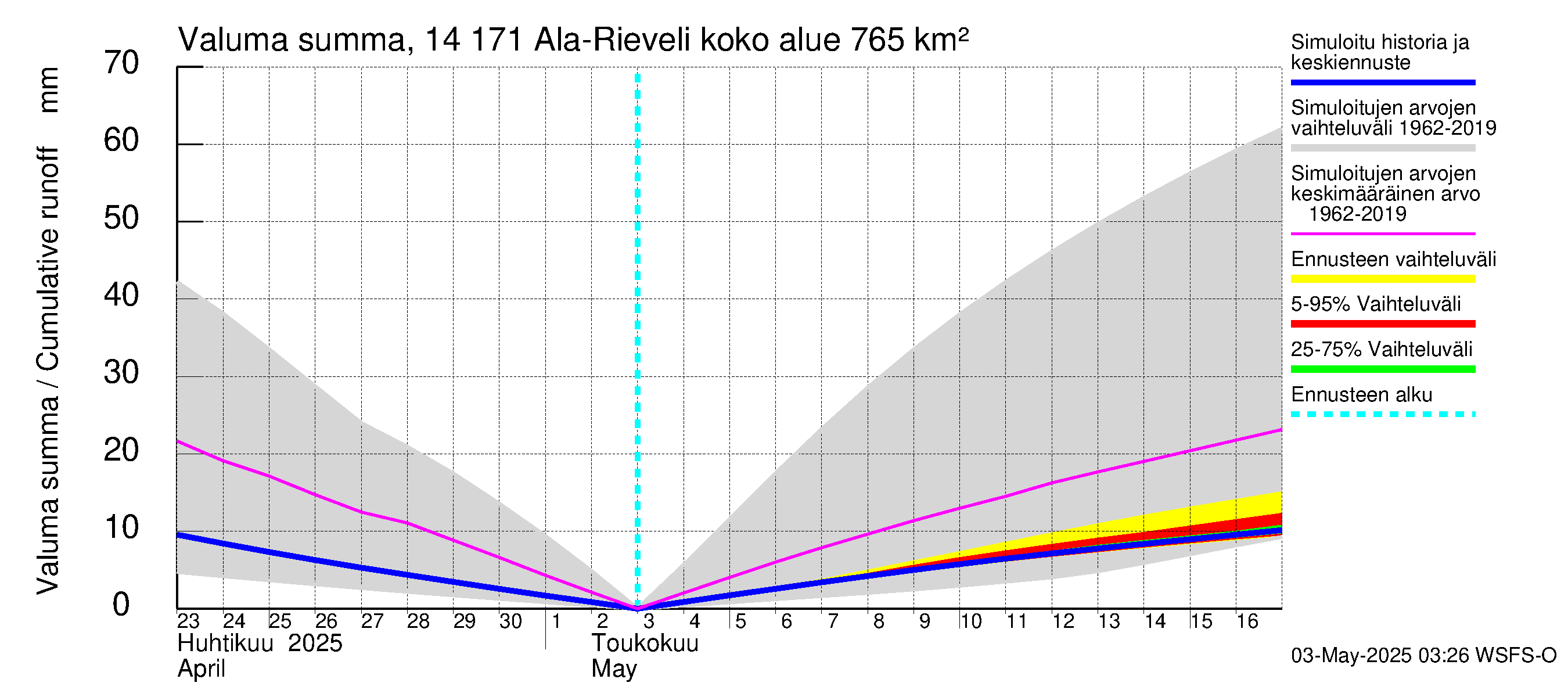 Kymijoen vesistöalue - Ala-Rieveli: Valuma - summa