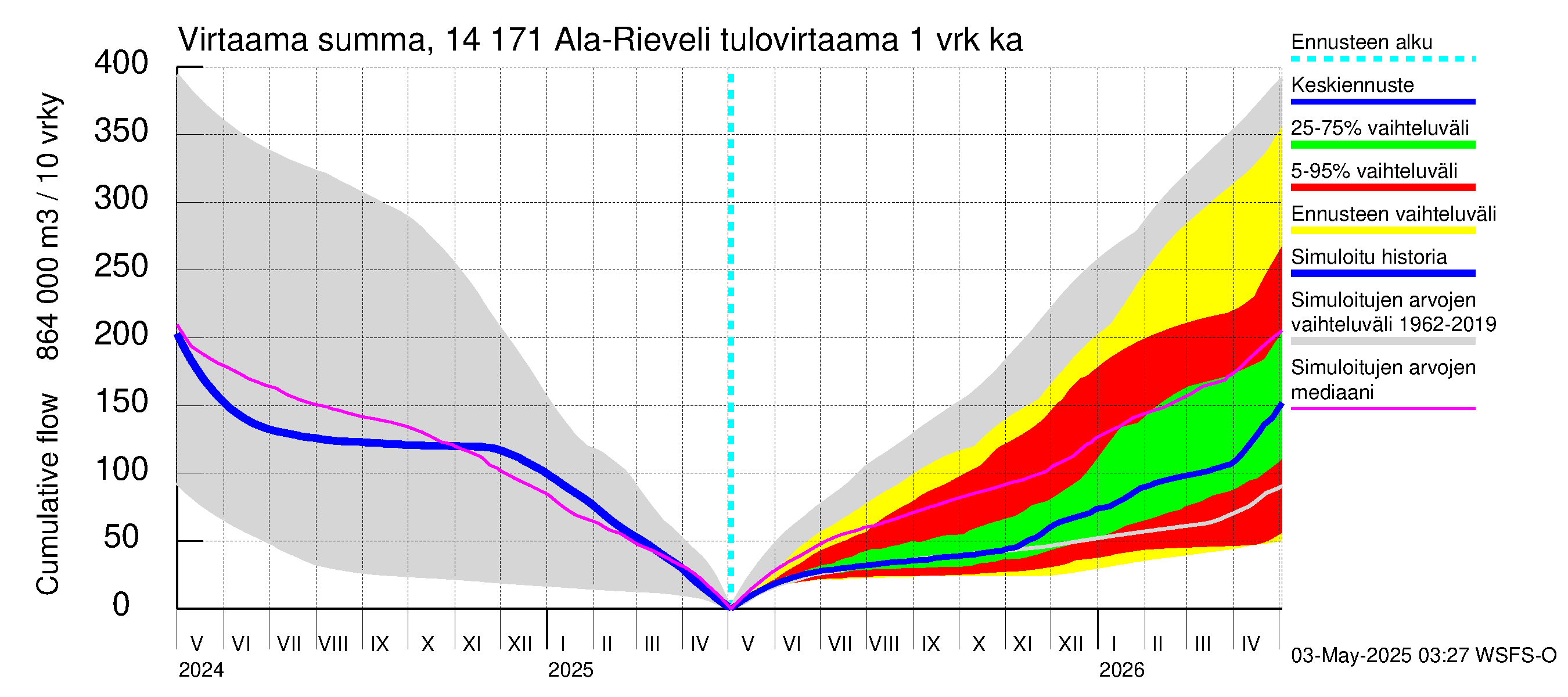 Kymijoen vesistöalue - Ala-Rieveli: Tulovirtaama - summa