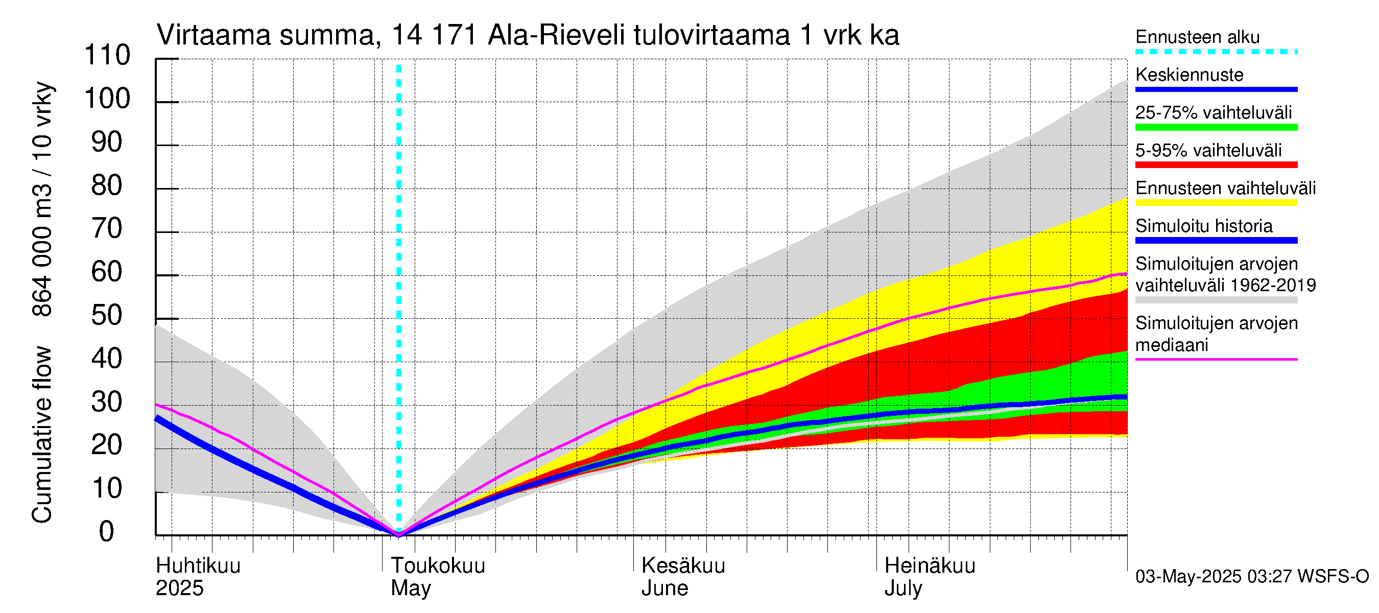 Kymijoen vesistöalue - Ala-Rieveli: Tulovirtaama - summa