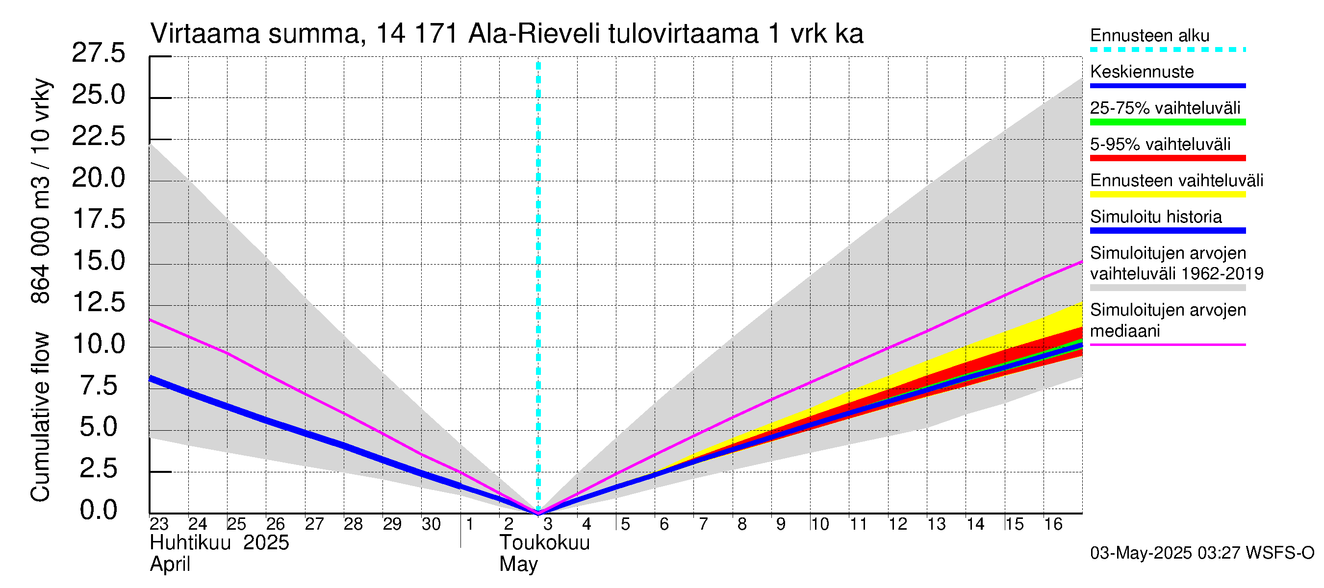 Kymijoen vesistöalue - Ala-Rieveli: Tulovirtaama - summa