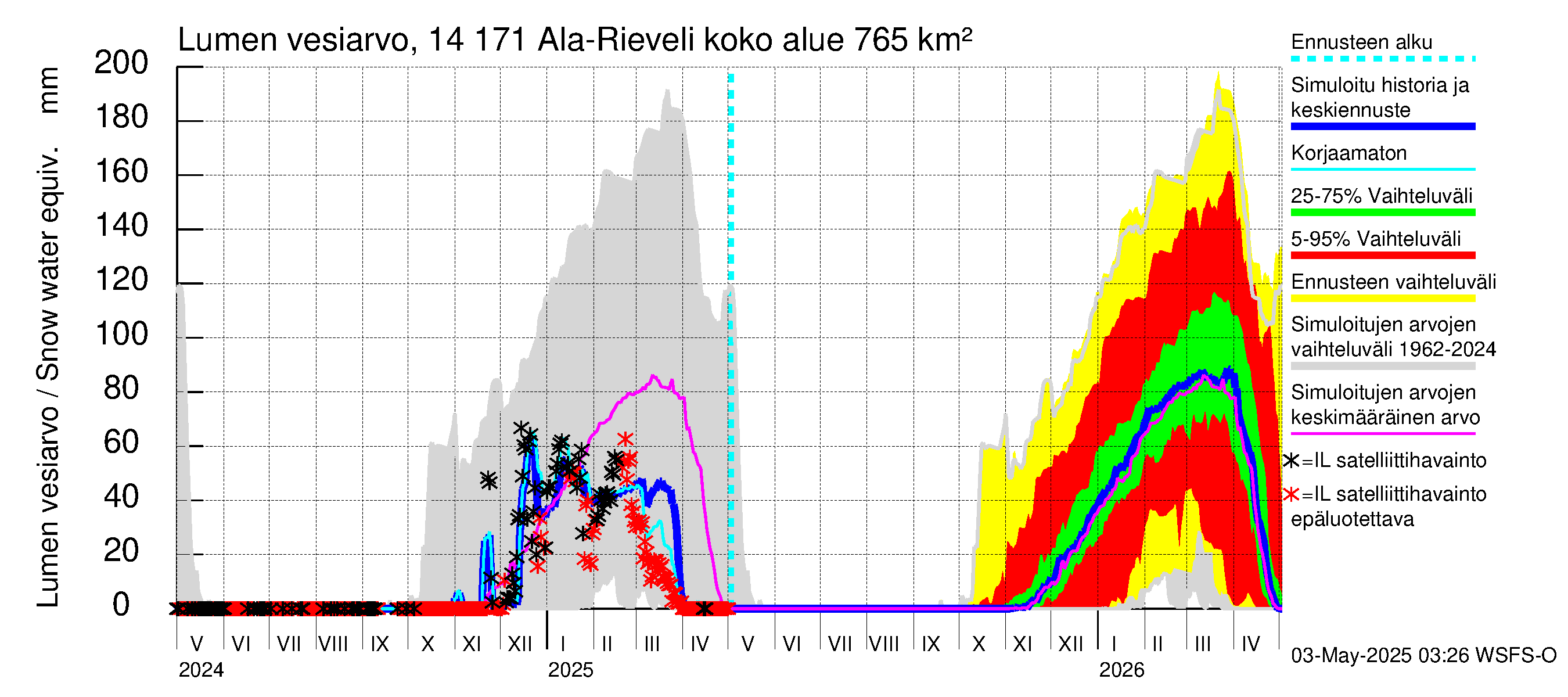 Kymijoen vesistöalue - Ala-Rieveli: Lumen vesiarvo