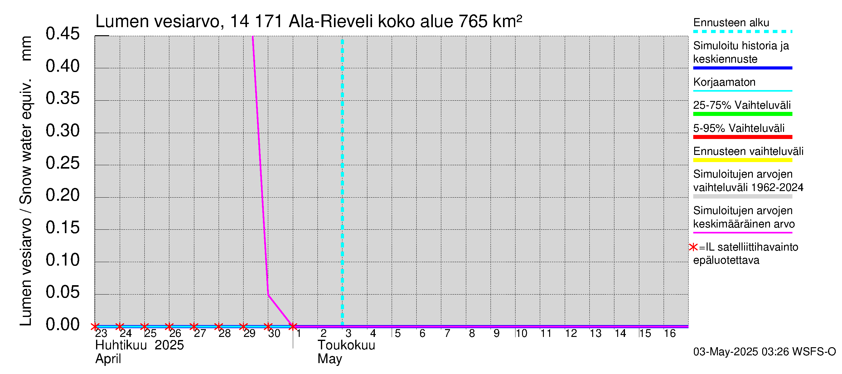 Kymijoen vesistöalue - Ala-Rieveli: Lumen vesiarvo