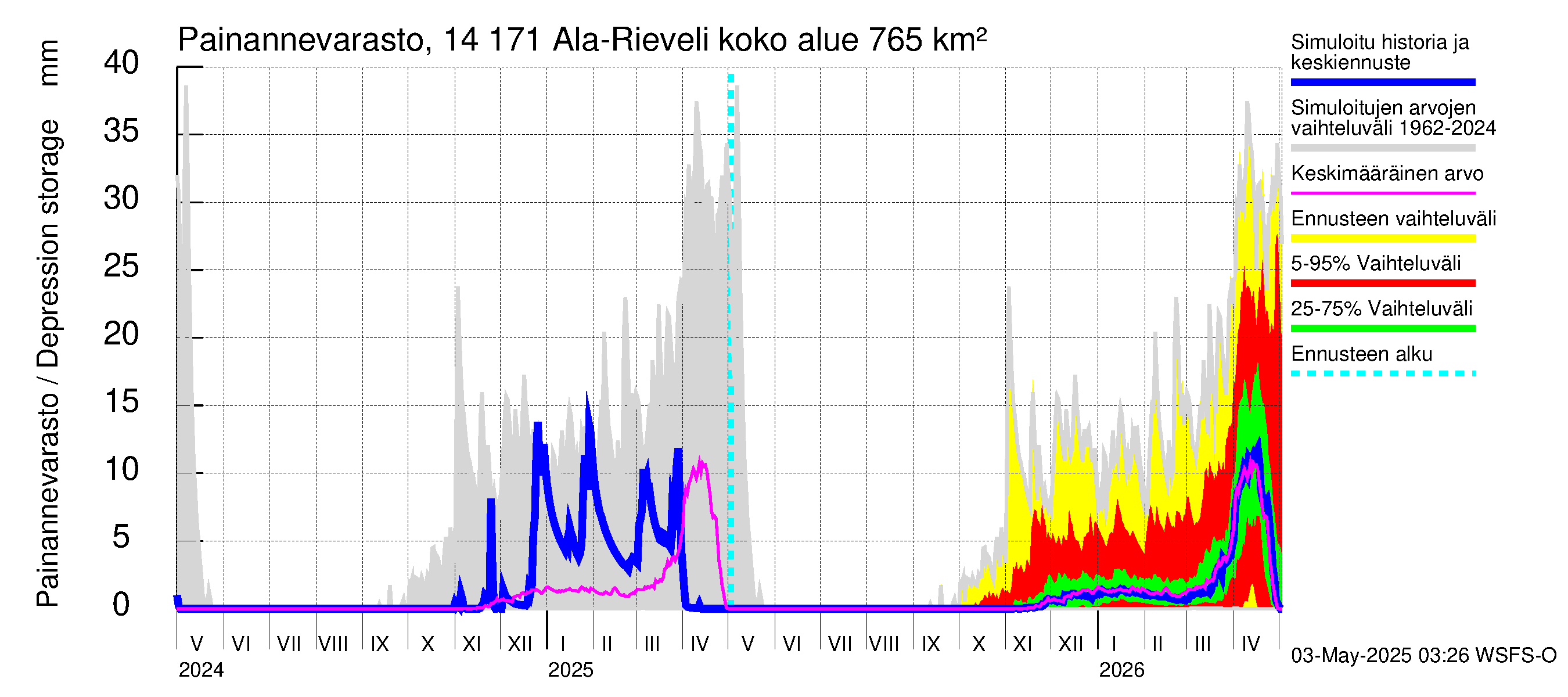 Kymijoen vesistöalue - Ala-Rieveli: Painannevarasto