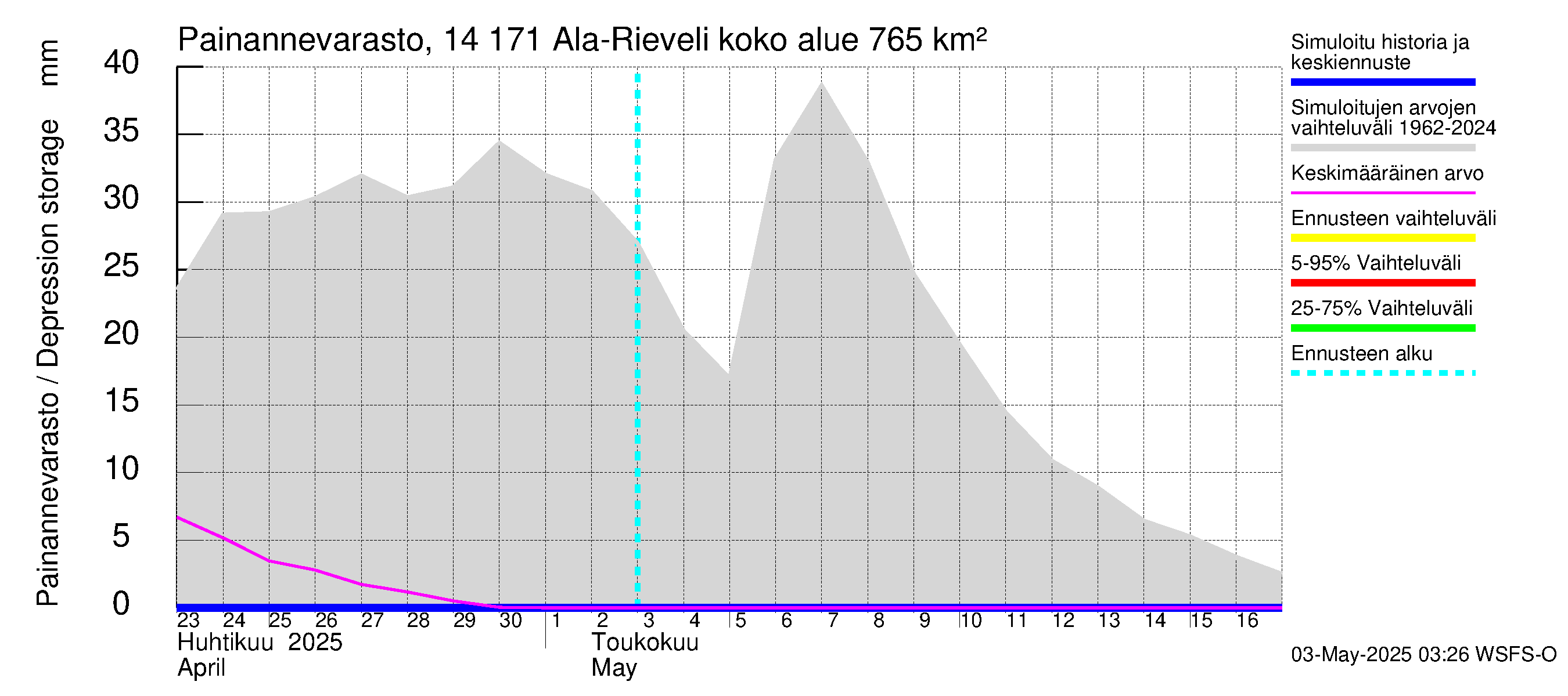 Kymijoen vesistöalue - Ala-Rieveli: Painannevarasto