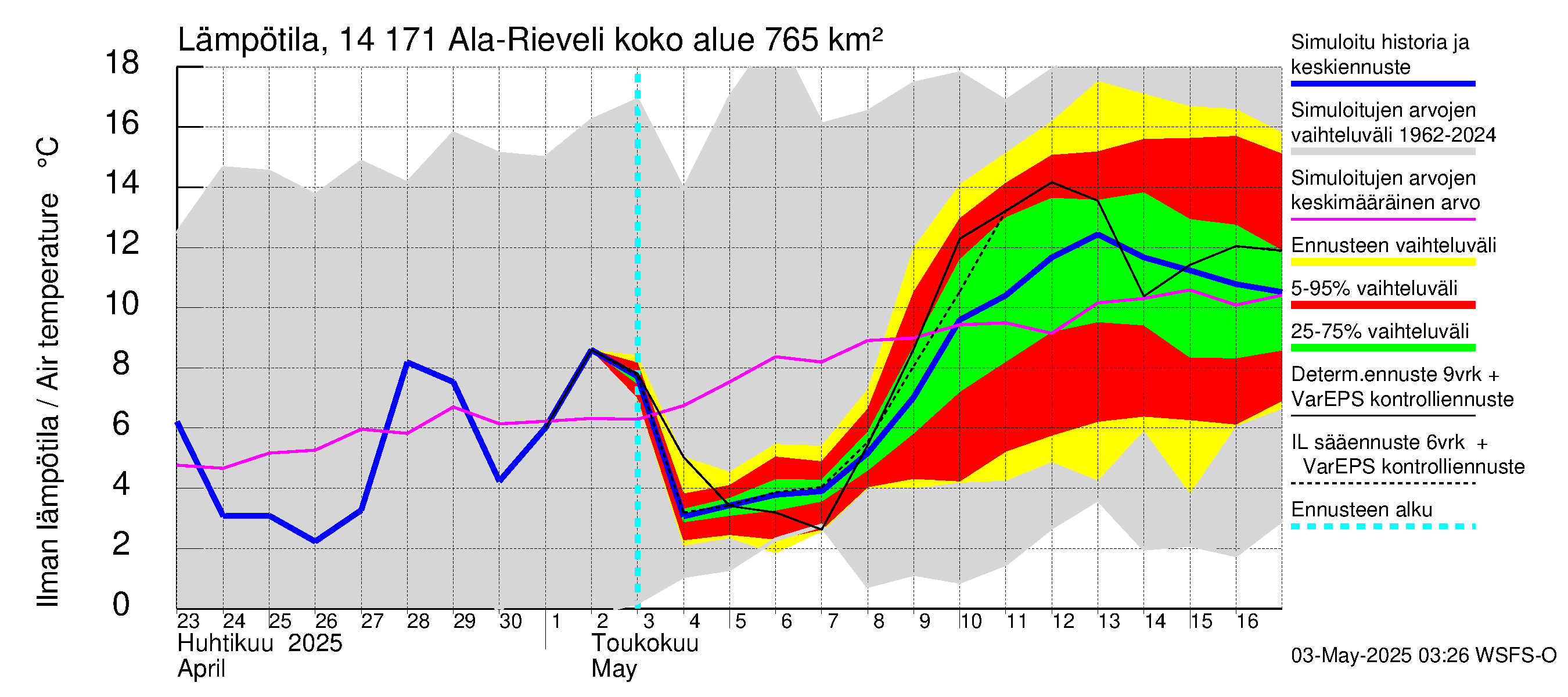 Kymijoen vesistöalue - Ala-Rieveli: Ilman lämpötila
