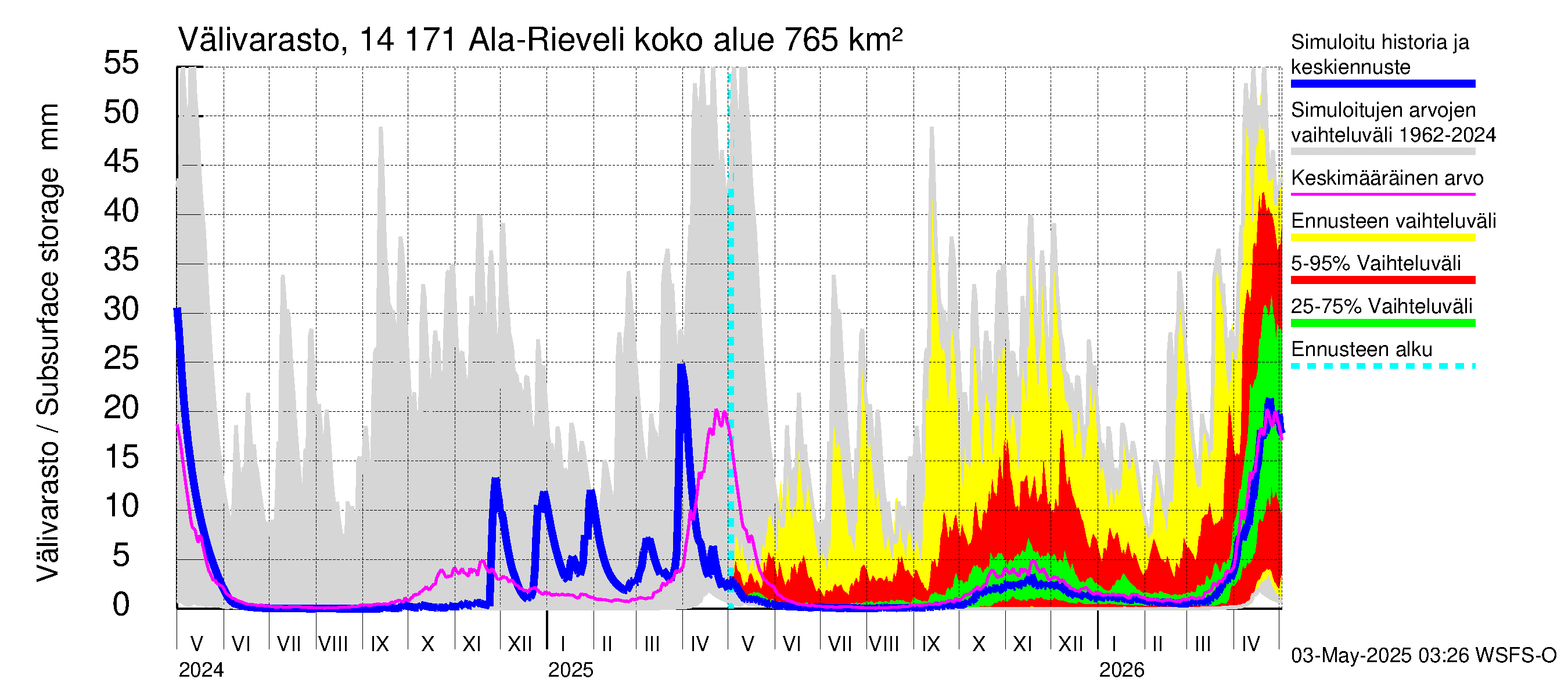 Kymijoen vesistöalue - Ala-Rieveli: Välivarasto