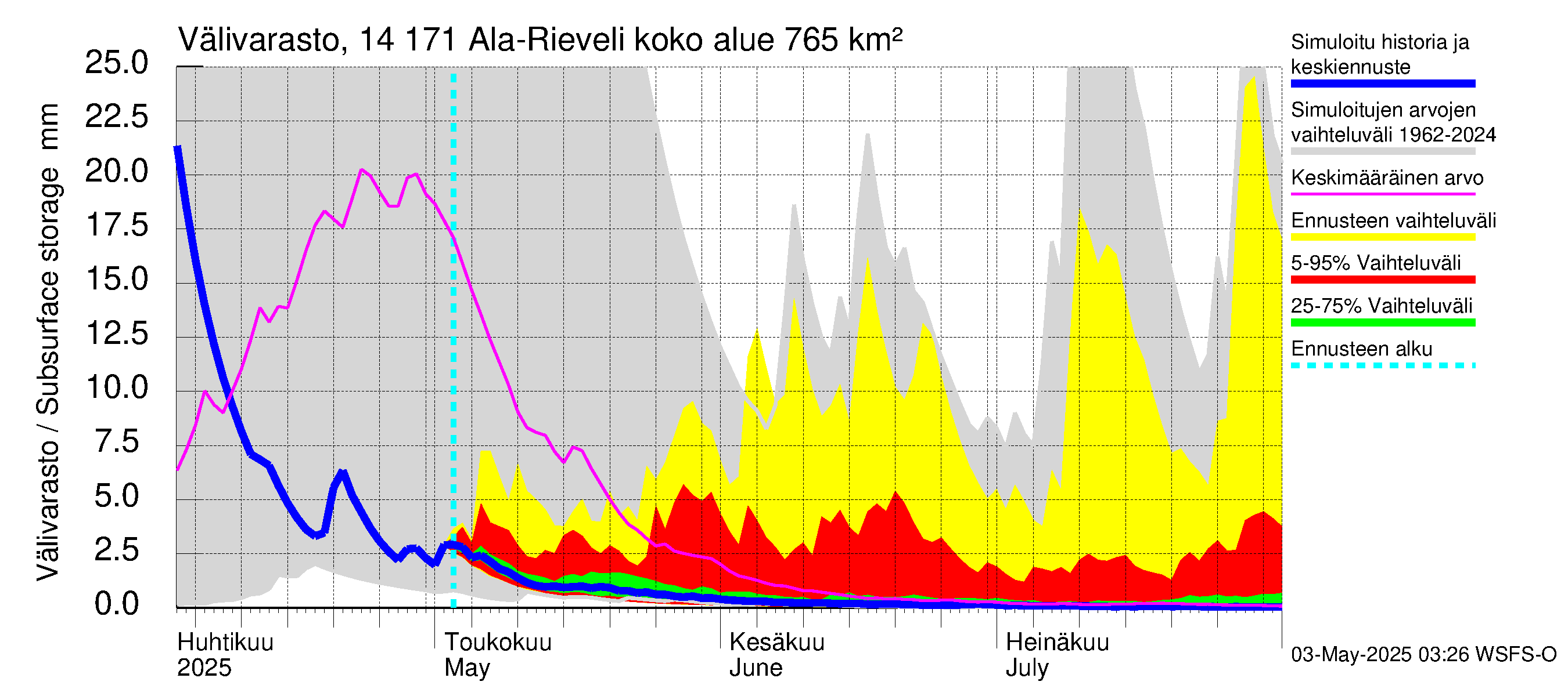 Kymijoen vesistöalue - Ala-Rieveli: Välivarasto